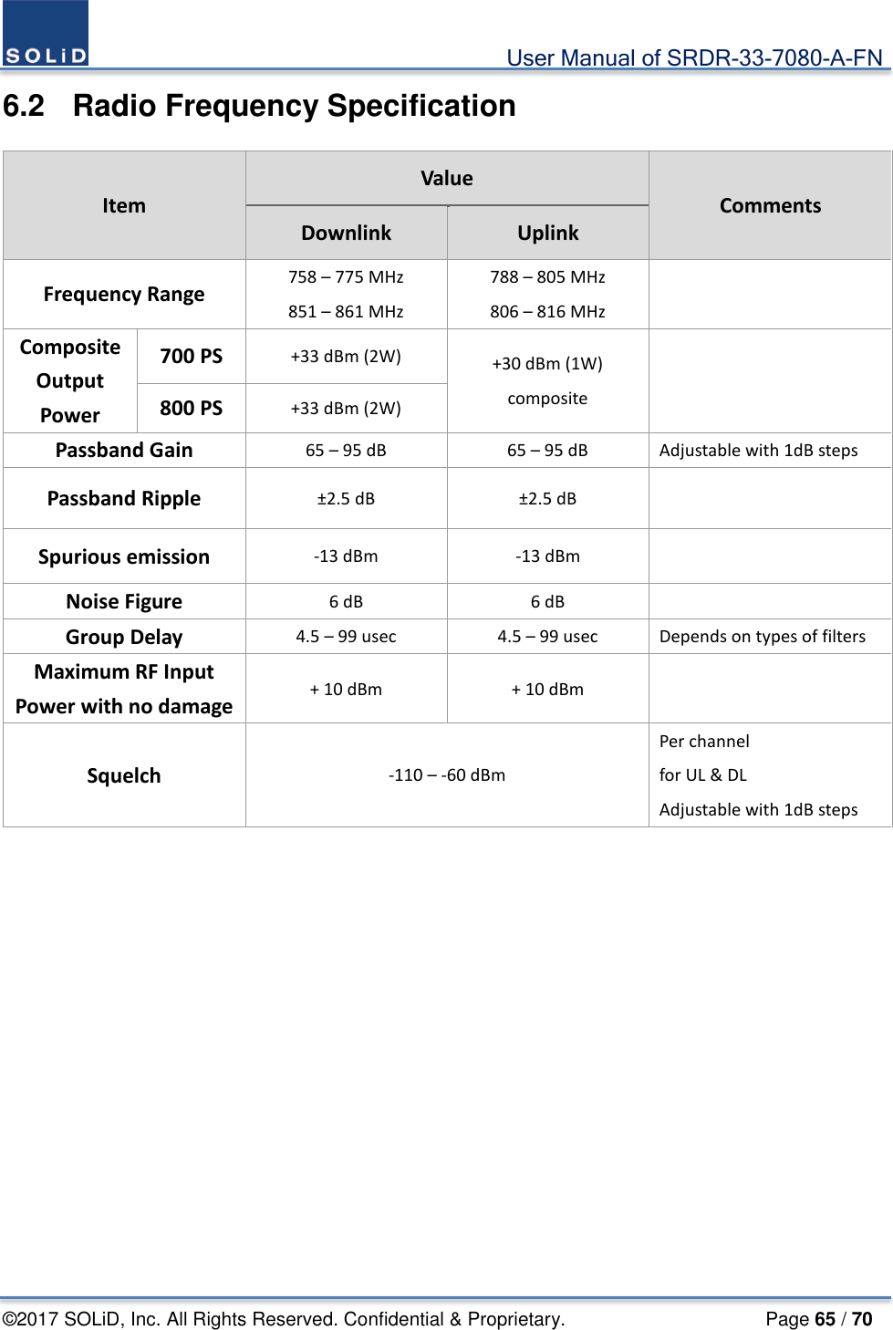                                             User Manual of SRDR-33-7080-A-FN ©2017 SOLiD, Inc. All Rights Reserved. Confidential &amp; Proprietary.                     Page 65 / 70 6.2   Radio Frequency Specification Item Value Comments Downlink Uplink Frequency Range 758 – 775 MHz 851 – 861 MHz 788 – 805 MHz 806 – 816 MHz  Composite Output Power 700 PS +33 dBm (2W) +30 dBm (1W) composite  800 PS +33 dBm (2W) Passband Gain 65 – 95 dB 65 – 95 dB Adjustable with 1dB steps Passband Ripple ±2.5 dB  ±2.5 dB   Spurious emission -13 dBm  -13 dBm   Noise Figure 6 dB 6 dB   Group Delay 4.5 – 99 usec 4.5 – 99 usec Depends on types of filters Maximum RF Input Power with no damage + 10 dBm + 10 dBm  Squelch -110 – -60 dBm   Per channel   for UL &amp; DL Adjustable with 1dB steps   