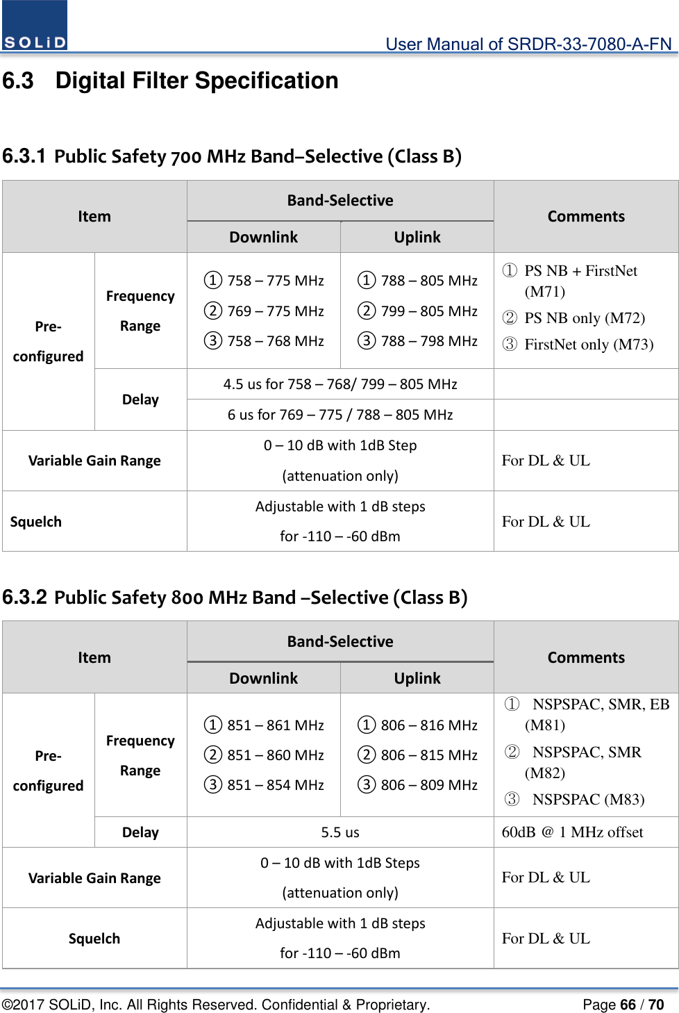                                             User Manual of SRDR-33-7080-A-FN ©2017 SOLiD, Inc. All Rights Reserved. Confidential &amp; Proprietary.                     Page 66 / 70 6.3   Digital Filter Specification  6.3.1 Public Safety 700 MHz Band–Selective (Class B)   Item Band-Selective Comments Downlink Uplink Pre-configured Frequency Range ① 758 – 775 MHz ② 769 – 775 MHz ③ 758 – 768 MHz ① 788 – 805 MHz ② 799 – 805 MHz ③ 788 – 798 MHz ① PS NB + FirstNet (M71) ② PS NB only (M72) ③ FirstNet only (M73) Delay 4.5 us for 758 – 768/ 799 – 805 MHz  6 us for 769 – 775 / 788 – 805 MHz   Variable Gain Range 0 – 10 dB with 1dB Step (attenuation only) For DL &amp; UL Squelch Adjustable with 1 dB steps   for -110 – -60 dBm For DL &amp; UL  6.3.2 Public Safety 800 MHz Band –Selective (Class B) Item Band-Selective Comments Downlink Uplink Pre-configured Frequency Range ① 851 – 861 MHz ② 851 – 860 MHz ③ 851 – 854 MHz ① 806 – 816 MHz ② 806 – 815 MHz ③ 806 – 809 MHz ①  NSPSPAC, SMR, EB (M81) ②  NSPSPAC, SMR (M82) ③  NSPSPAC (M83) Delay 5.5 us 60dB @ 1 MHz offset Variable Gain Range 0 – 10 dB with 1dB Steps (attenuation only) For DL &amp; UL Squelch Adjustable with 1 dB steps   for -110 – -60 dBm For DL &amp; UL 