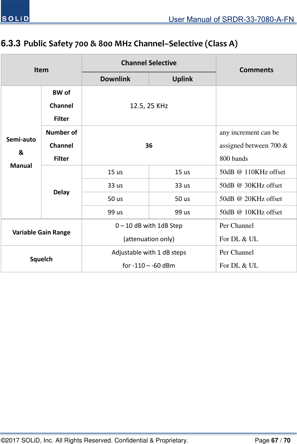                                             User Manual of SRDR-33-7080-A-FN ©2017 SOLiD, Inc. All Rights Reserved. Confidential &amp; Proprietary.                     Page 67 / 70  6.3.3 Public Safety 700 &amp; 800 MHz Channel–Selective (Class A) Item Channel Selective Comments Downlink Uplink Semi-auto &amp; Manual BW of   Channel  Filter 12.5, 25 KHz  Number of   Channel  Filter 36 any increment can be assigned between 700 &amp; 800 bands Delay 15 us 15 us 50dB @ 110KHz offset 33 us 33 us 50dB @ 30KHz offset 50 us 50 us 50dB @ 20KHz offset 99 us 99 us 50dB @ 10KHz offset Variable Gain Range 0 – 10 dB with 1dB Step (attenuation only) Per Channel For DL &amp; UL Squelch Adjustable with 1 dB steps   for -110 – -60 dBm Per Channel For DL &amp; UL    