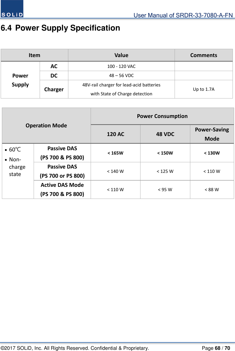                                             User Manual of SRDR-33-7080-A-FN ©2017 SOLiD, Inc. All Rights Reserved. Confidential &amp; Proprietary.                     Page 68 / 70 6.4 Power Supply Specification  Item Value Comments Power Supply AC 100 - 120 VAC   DC  48 – 56 VDC  Charger 48V-rail charger for lead-acid batteries with State of Charge detection Up to 1.7A  Operation Mode Power Consumption 120 AC 48 VDC Power-Saving Mode • 60℃ • Non-charge state Passive DAS (PS 700 &amp; PS 800) &lt; 165W &lt; 150W &lt; 130W   Passive DAS (PS 700 or PS 800) &lt; 140 W &lt; 125 W &lt; 110 W Active DAS Mode (PS 700 &amp; PS 800) &lt; 110 W &lt; 95 W &lt; 88 W    