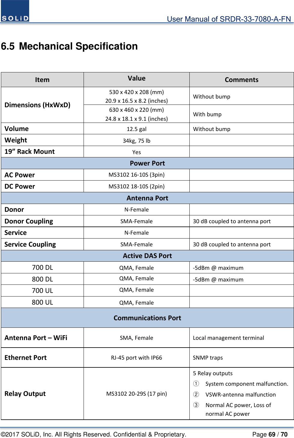                                             User Manual of SRDR-33-7080-A-FN ©2017 SOLiD, Inc. All Rights Reserved. Confidential &amp; Proprietary.                     Page 69 / 70  6.5 Mechanical Specification  Item Value Comments Dimensions (HxWxD) 530 x 420 x 208 (mm) 20.9 x 16.5 x 8.2 (inches) Without bump 630 x 460 x 220 (mm) 24.8 x 18.1 x 9.1 (inches) With bump   Volume 12.5 gal  Without bump Weight 34kg, 75 lb  19” Rack Mount Yes   Power Port AC Power MS3102 16-10S (3pin)   DC Power MS3102 18-10S (2pin)   Antenna Port Donor N-Female     Donor Coupling SMA-Female 30 dB coupled to antenna port Service N-Female   Service Coupling SMA-Female 30 dB coupled to antenna port Active DAS Port 700 DL QMA, Female  -5dBm @ maximum 800 DL QMA, Female -5dBm @ maximum 700 UL QMA, Female  800 UL QMA, Female  Communications Port Antenna Port – WiFi SMA, Female Local management terminal Ethernet Port RJ-45 port with IP66 SNMP traps Relay Output MS3102 20-29S (17 pin) 5 Relay outputs ① System component malfunction. ② VSWR-antenna malfunction ③ Normal AC power, Loss of normal AC power 