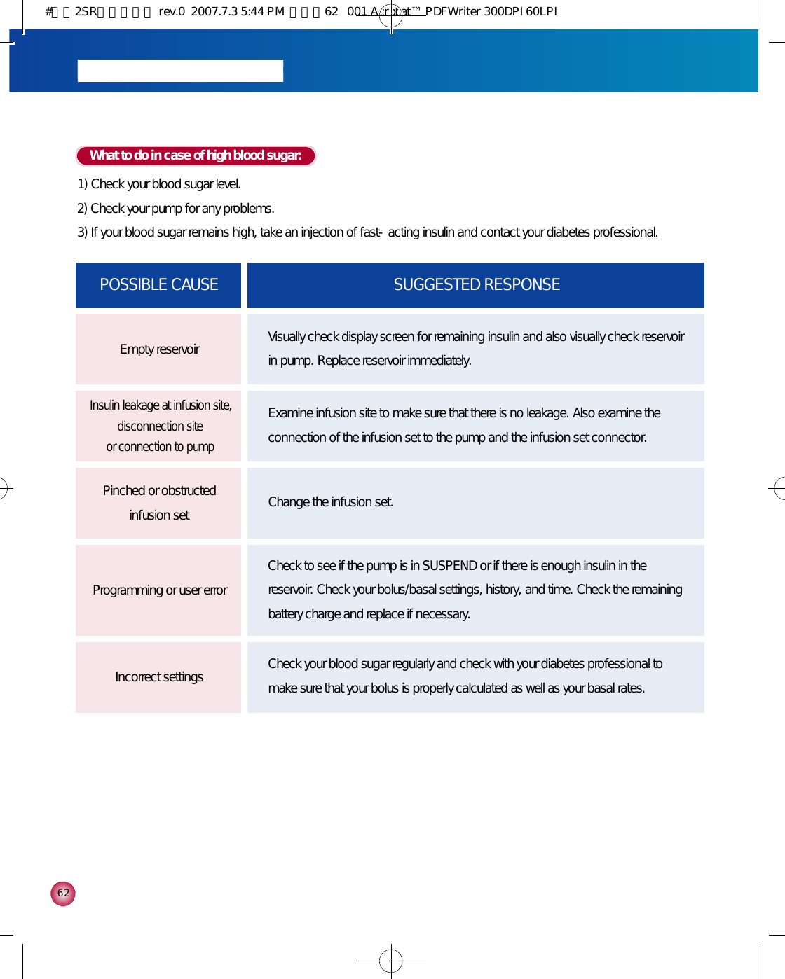6 2What to do in case of high blood sugar:1) Check your blood sugar level.2) Check your pump for any problems.3) If your blood sugar remains high, take an injection of fast-acting insulin and contact your diabetes professional.POSSIBLE CAUSE SUGGESTED RESPONSEVisually check display screen for remaining insulin and also visually check reservoirin pump. Replace reservoir immediately.Empty reservoirExamine infusion site to make sure that there is no leakage. Also examine theconnection of the infusion set to the pump and the infusion set connector.Insulin leakage at infusion site,disconnection site or connection to pumpChange the infusion set.Pinched or obstructed infusion setCheck your blood sugar regularly and check with your diabetes professional tomake sure that your bolus is properly calculated as well as your basal rates.Incorrect settingsCheck to see if the pump is in SUSPEND or if there is enough insulin in thereservoir. Check your bolus/basal settings, history, and time. Check the remainingbattery charge and replace if necessary.Programming or user error#다나2SR영문메뉴얼 rev.0  2007.7.3 5:44 PM  페이지62   001 Acrobat™ PDFWriter 300DPI 60LPI