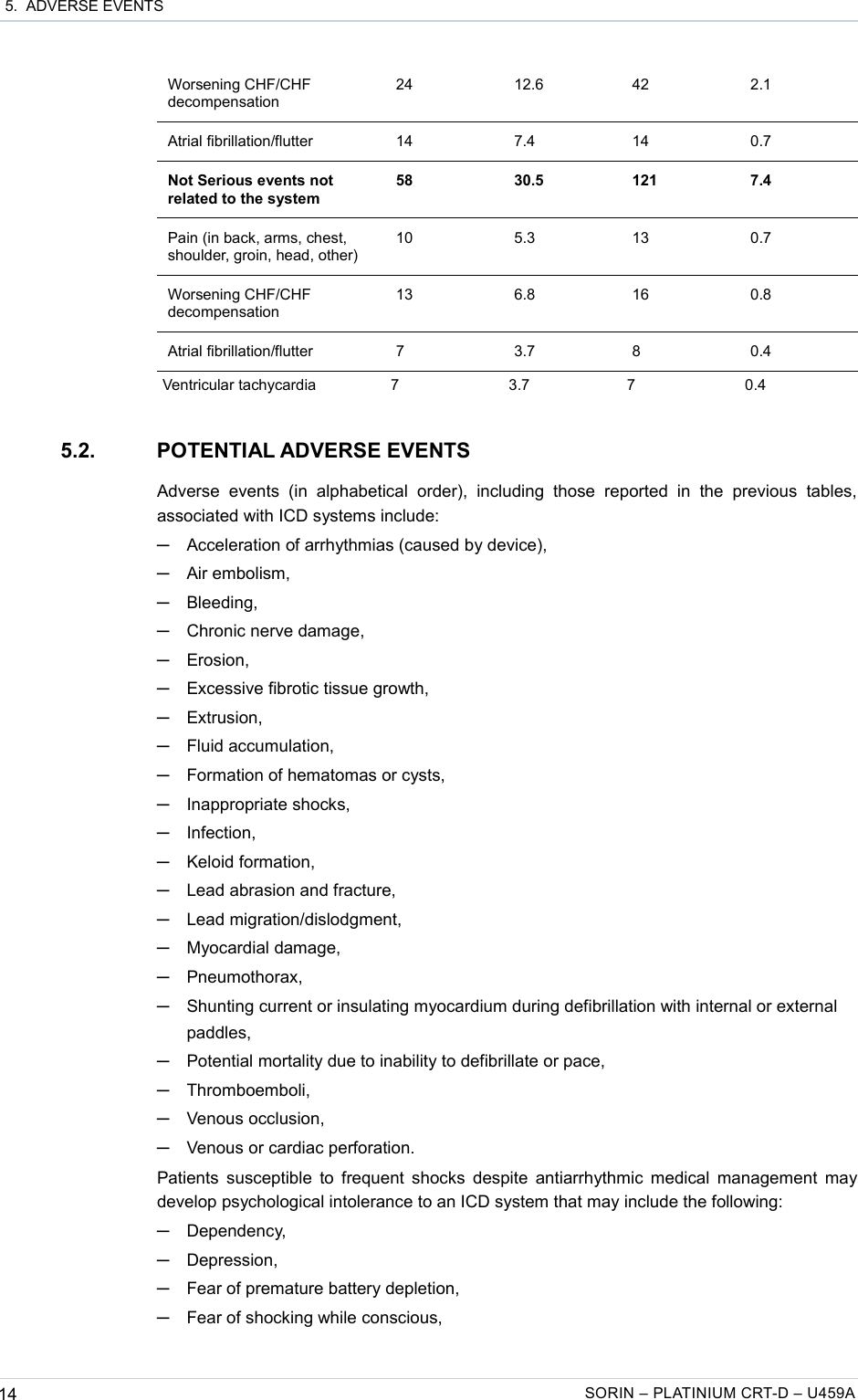  5.  ADVERSE EVENTSWorsening CHF/CHF decompensation24 12.6 42 2.1Atrial fibrillation/flutter 14 7.4 14 0.7Not Serious events not related to the system58 30.5 121 7.4Pain (in back, arms, chest, shoulder, groin, head, other)10 5.3 13 0.7Worsening CHF/CHF decompensation13 6.8 16 0.8Atrial fibrillation/flutter 7 3.7 8 0.4Ventricular tachycardia 7 3.7 7 0.45.2. POTENTIAL ADVERSE EVENTSAdverse   events   (in   alphabetical   order),  including  those   reported   in  the   previous   tables, associated with ICD systems include:─Acceleration of arrhythmias (caused by device),─Air embolism,─Bleeding,─Chronic nerve damage,─Erosion,─Excessive fibrotic tissue growth,─Extrusion,─Fluid accumulation,─Formation of hematomas or cysts,─Inappropriate shocks,─Infection,─Keloid formation,─Lead abrasion and fracture,─Lead migration/dislodgment,─Myocardial damage,─Pneumothorax,─Shunting current or insulating myocardium during defibrillation with internal or external paddles,─Potential mortality due to inability to defibrillate or pace,─Thromboemboli,─Venous occlusion,─Venous or cardiac perforation.Patients susceptible to frequent shocks despite antiarrhythmic medical management may develop psychological intolerance to an ICD system that may include the following:─Dependency,─Depression,─Fear of premature battery depletion,─Fear of shocking while conscious,14 SORIN – PLATINIUM CRT-D – U459A