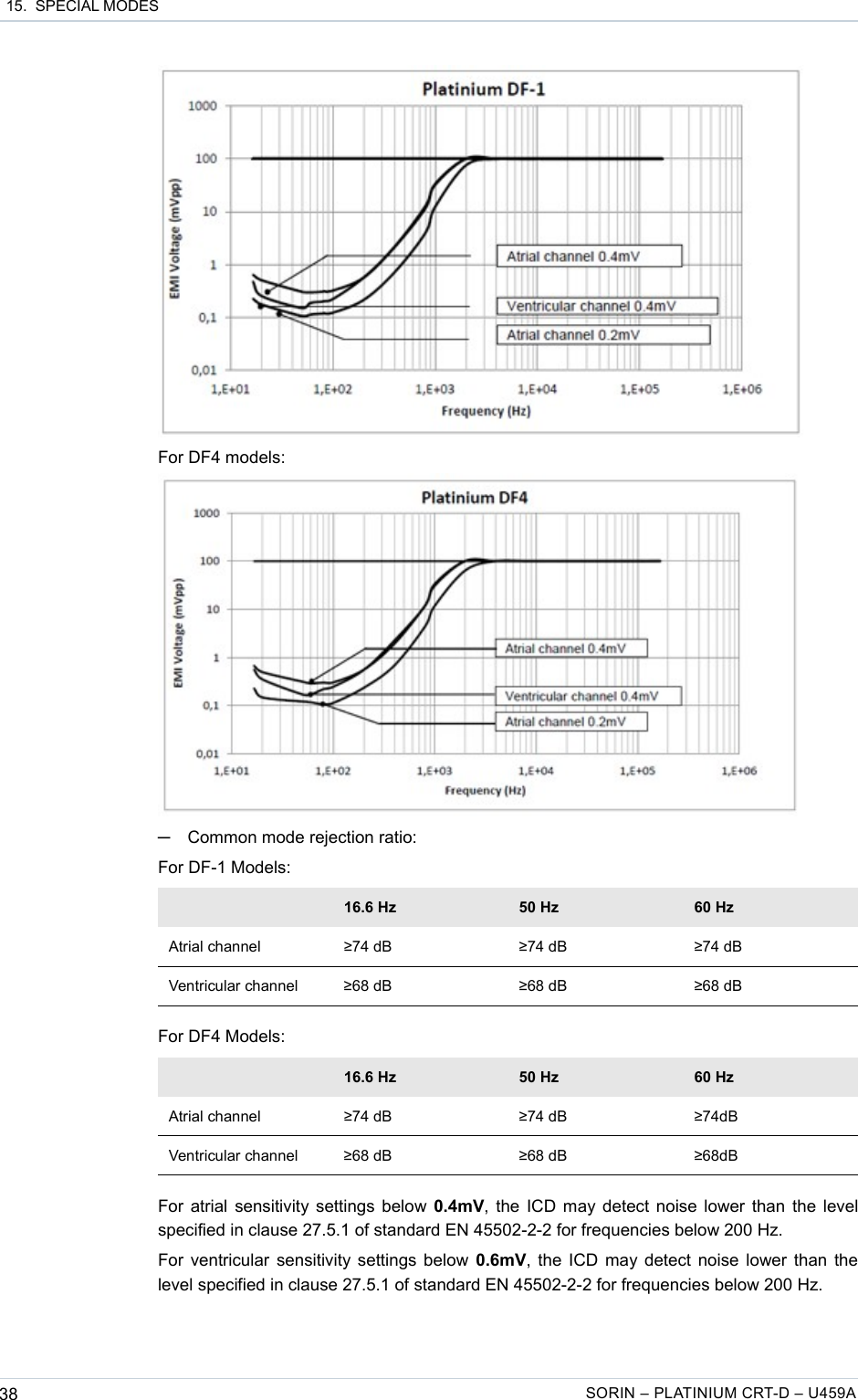  15.  SPECIAL MODESFor DF4 models:─Common mode rejection ratio:For DF-1 Models:16.6 Hz 50 Hz 60 HzAtrial channel ≥74 dB ≥74 dB ≥74 dBVentricular channel ≥68 dB ≥68 dB ≥68 dBFor DF4 Models:16.6 Hz 50 Hz 60 HzAtrial channel ≥74 dB ≥74 dB ≥74dBVentricular channel ≥68 dB ≥68 dB ≥68dBFor atrial sensitivity settings below  0.4mV, the ICD may detect noise lower than the level specified in clause 27.5.1 of standard EN 45502-2-2 for frequencies below 200 Hz.For ventricular sensitivity settings below  0.6mV, the ICD may detect noise lower than the level specified in clause 27.5.1 of standard EN 45502-2-2 for frequencies below 200 Hz.38 SORIN – PLATINIUM CRT-D – U459A