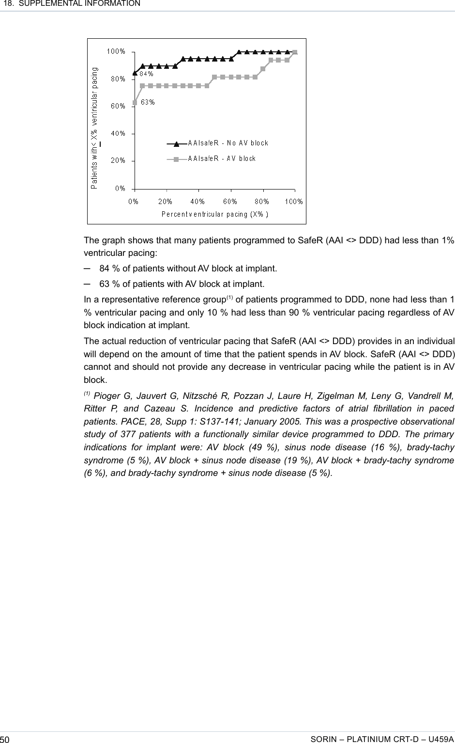  18.  SUPPLEMENTAL INFORMATIONThe graph shows that many patients programmed to SafeR (AAI &lt;&gt; DDD) had less than 1% ventricular pacing:─84 % of patients without AV block at implant.─63 % of patients with AV block at implant.In a representative reference group(1) of patients programmed to DDD, none had less than 1 % ventricular pacing and only 10 % had less than 90 % ventricular pacing regardless of AV  block indication at implant.The actual reduction of ventricular pacing that SafeR (AAI &lt;&gt; DDD) provides in an individual will depend on the amount of time that the patient spends in AV block. SafeR (AAI &lt;&gt; DDD) cannot and should not provide any decrease in ventricular pacing while the patient is in AV block.(1) Pioger G, Jauvert G, Nitzsché R, Pozzan J, Laure H, Zigelman M, Leny G, Vandrell M,  Ritter   P,   and   Cazeau   S.   Incidence   and   predictive   factors   of   atrial   fibrillation   in   paced  patients. PACE, 28, Supp 1: S137-141; January 2005. This was a prospective observational  study of 377 patients with a functionally similar device programmed to DDD. The primary  indications  for   implant  were:  AV   block  (49   %),  sinus  node   disease  (16  %),   brady-tachy  syndrome (5 %), AV block + sinus node disease (19 %), AV block + brady-tachy syndrome  (6 %), and brady-tachy syndrome + sinus node disease (5 %).50 SORIN – PLATINIUM CRT-D – U459A