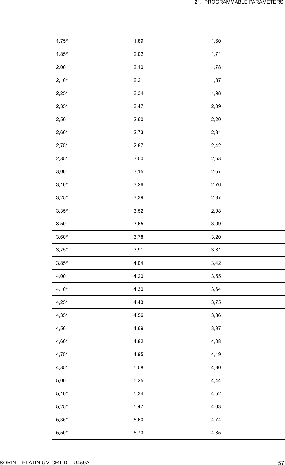  21.  PROGRAMMABLE PARAMETERS1,75* 1,89 1,601,85* 2,02 1,712,00 2,10 1,782,10* 2,21 1,872,25* 2,34 1,982,35* 2,47 2,092,50 2,60 2,202,60* 2,73 2,312,75* 2,87 2,422,85* 3,00 2,533,00 3,15 2,673,10* 3,26 2,763,25* 3,39 2,873,35* 3,52 2,983.50 3,65 3,093,60* 3,78 3,203,75* 3,91 3,313,85* 4,04 3,424,00 4,20 3,554,10* 4,30 3,644,25* 4,43 3,754,35* 4,56 3,864,50 4,69 3,974,60* 4,82 4,084,75* 4,95 4,194,85* 5,08 4,305,00 5,25 4,445,10* 5,34 4,525,25* 5,47 4,635,35* 5,60 4,745,50* 5,73 4,85SORIN – PLATINIUM CRT-D – U459A 57