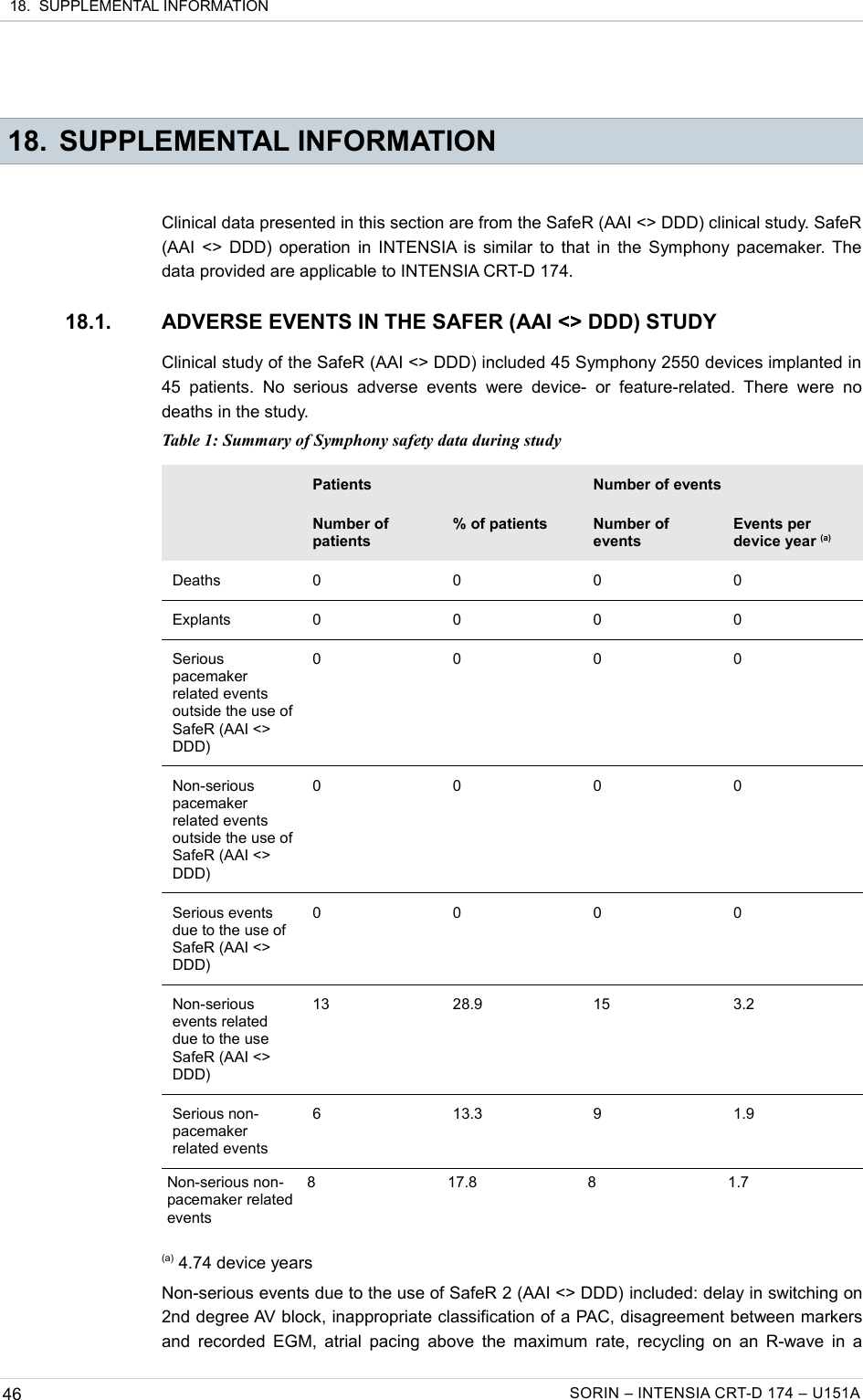  18.  SUPPLEMENTAL INFORMATION 18. SUPPLEMENTAL INFORMATIONClinical data presented in this section are from the SafeR (AAI &lt;&gt; DDD) clinical study. SafeR (AAI &lt;&gt; DDD) operation in INTENSIA is similar to that in the Symphony pacemaker. The data provided are applicable to INTENSIA CRT-D 174.18.1. ADVERSE EVENTS IN THE SAFER (AAI &lt;&gt; DDD) STUDYClinical study of the SafeR (AAI &lt;&gt; DDD) included 45 Symphony 2550 devices implanted in 45  patients. No  serious   adverse   events   were device-   or   feature-related.  There   were   no deaths in the study.Table 1: Summary of Symphony safety data during studyPatients Number of eventsNumber of patients% of patients Number of eventsEvents per device year (a)Deaths 0 0 0 0Explants 0 0 0 0Serious pacemaker related events outside the use of SafeR (AAI &lt;&gt; DDD)0000Non-serious pacemaker related events outside the use of SafeR (AAI &lt;&gt; DDD)0000Serious events due to the use of SafeR (AAI &lt;&gt; DDD)0000Non-serious events related due to the use SafeR (AAI &lt;&gt; DDD)13 28.9 15 3.2Serious non-pacemaker related events6 13.3 9 1.9Non-serious non-pacemaker related events8 17.8 8 1.7(a) 4.74 device yearsNon-serious events due to the use of SafeR 2 (AAI &lt;&gt; DDD) included: delay in switching on 2nd degree AV block, inappropriate classification of a PAC, disagreement between markers and recorded EGM, atrial pacing above the maximum rate, recycling on an R-wave in a 46 SORIN – INTENSIA CRT-D 174 – U151A