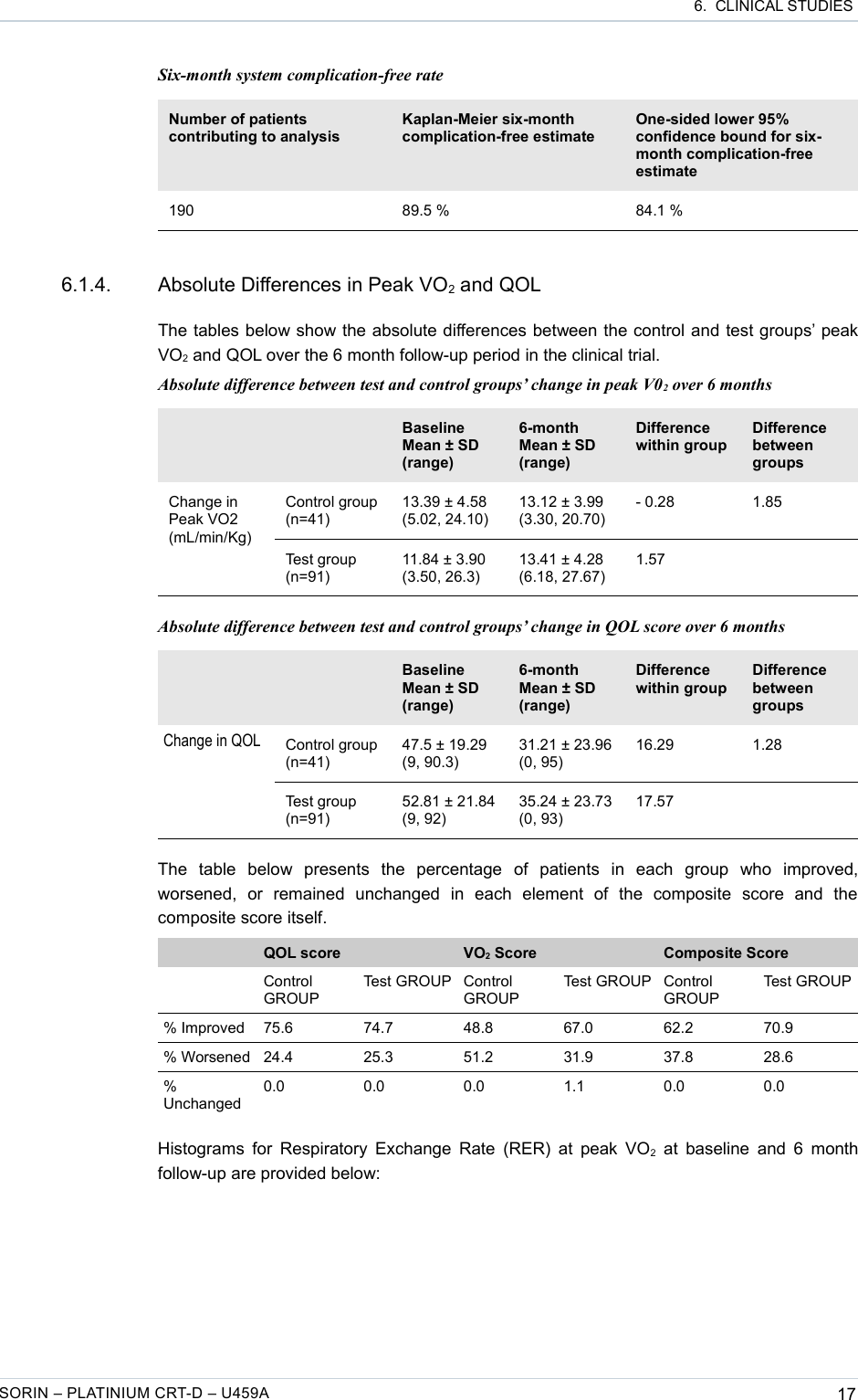  6.  CLINICAL STUDIESSix-month system complication-free rateNumber of patients contributing to analysisKaplan-Meier six-month complication-free estimateOne-sided lower 95% confidence bound for six-month complication-free estimate190 89.5 % 84.1 %6.1.4. Absolute Differences in Peak VO2 and QOLThe tables below show the absolute differences between the control and test groups’ peak VO2 and QOL over the 6 month follow-up period in the clinical trial.Absolute difference between test and control groups’ change in peak V02 over 6 monthsBaseline Mean ± SD (range)6-month Mean ± SD (range)Difference within groupDifference between groupsChange in Peak VO2 (mL/min/Kg)Control group (n=41)13.39 ± 4.58 (5.02, 24.10)13.12 ± 3.99 (3.30, 20.70)- 0.28 1.85Test group (n=91)11.84 ± 3.90 (3.50, 26.3)13.41 ± 4.28 (6.18, 27.67)1.57Absolute difference between test and control groups’ change in QOL score over 6 monthsBaseline Mean ± SD (range)6-month Mean ± SD (range)Difference within groupDifference between groupsChange in QOL Control group (n=41)47.5 ± 19.29 (9, 90.3)31.21 ± 23.96 (0, 95)16.29 1.28Test group (n=91)52.81 ± 21.84 (9, 92)35.24 ± 23.73 (0, 93)17.57The   table   below   presents   the   percentage   of   patients   in   each   group   who   improved, worsened,   or   remained   unchanged   in   each   element   of   the   composite   score   and   the composite score itself.QOL score VO2 Score Composite ScoreControl GROUPTest GROUP Control GROUPTest GROUP Control GROUPTest GROUP% Improved 75.6 74.7 48.8 67.0 62.2 70.9% Worsened 24.4 25.3 51.2 31.9 37.8 28.6% Unchanged0.0 0.0 0.0 1.1 0.0 0.0Histograms for Respiratory Exchange Rate (RER) at peak VO2  at baseline and 6 month follow-up are provided below:SORIN – PLATINIUM CRT-D – U459A 17