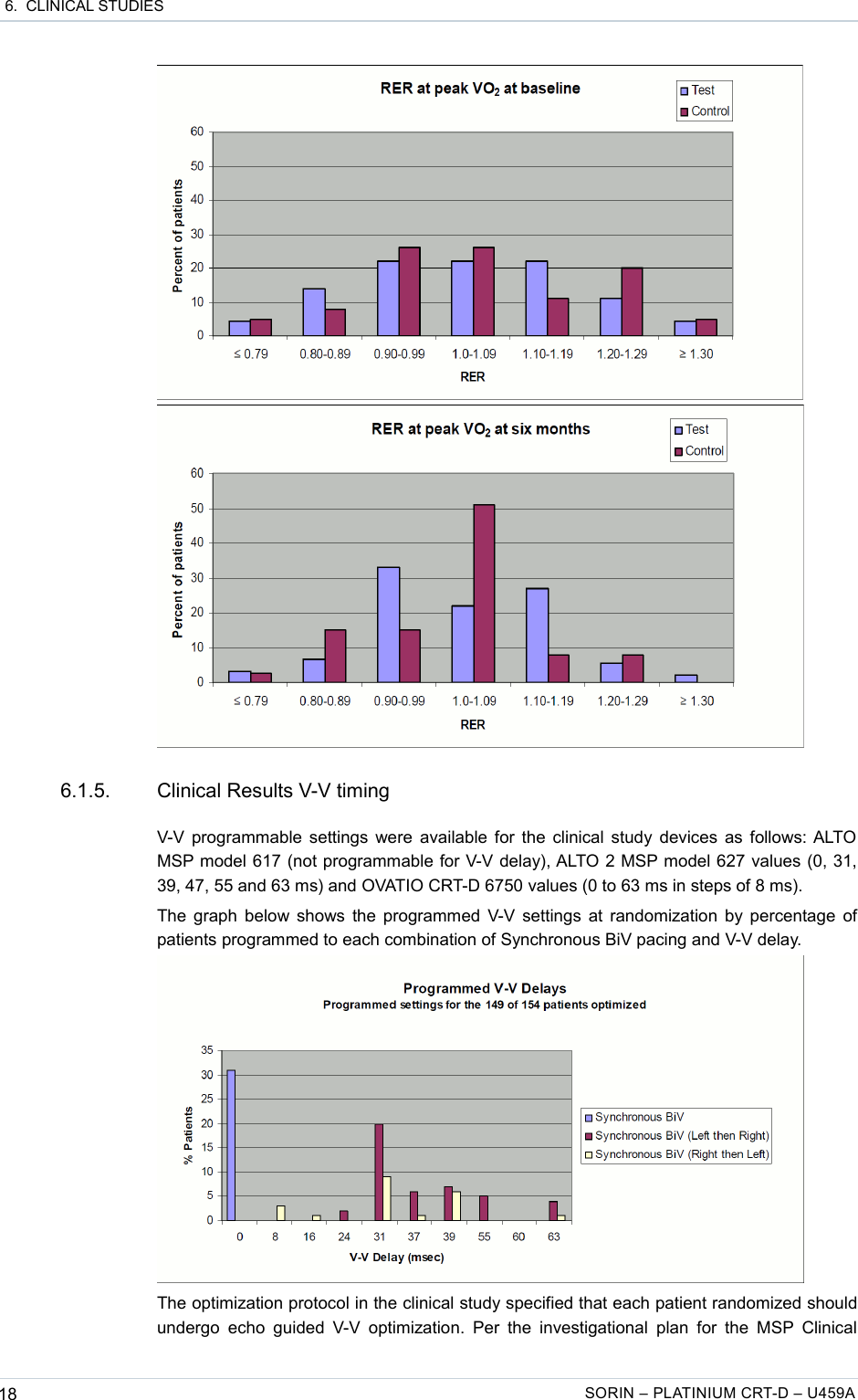  6.  CLINICAL STUDIES6.1.5. Clinical Results V-V timingV-V programmable settings were available for the clinical study devices as follows: ALTO MSP model 617 (not programmable for V-V delay), ALTO 2 MSP model 627 values (0, 31, 39, 47, 55 and 63 ms) and OVATIO CRT-D 6750 values (0 to 63 ms in steps of 8 ms).The graph below shows the programmed V-V settings at randomization by percentage of patients programmed to each combination of Synchronous BiV pacing and V-V delay.The optimization protocol in the clinical study specified that each patient randomized should undergo  echo guided  V-V optimization.  Per the  investigational plan  for  the MSP Clinical 18 SORIN – PLATINIUM CRT-D – U459A