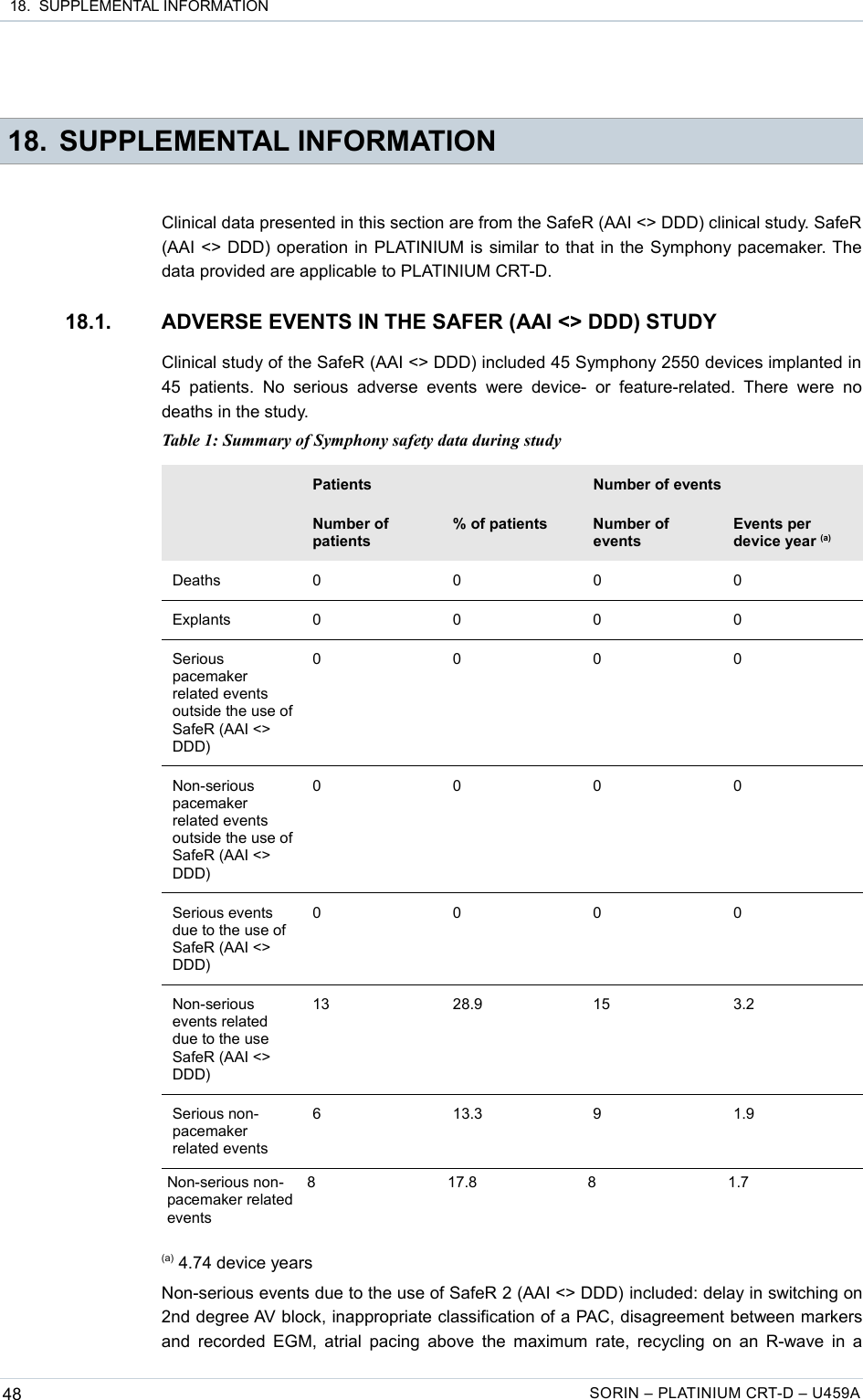  18.  SUPPLEMENTAL INFORMATION 18. SUPPLEMENTAL INFORMATIONClinical data presented in this section are from the SafeR (AAI &lt;&gt; DDD) clinical study. SafeR (AAI &lt;&gt; DDD) operation in PLATINIUM is similar to that in the Symphony pacemaker. The data provided are applicable to PLATINIUM CRT-D.18.1. ADVERSE EVENTS IN THE SAFER (AAI &lt;&gt; DDD) STUDYClinical study of the SafeR (AAI &lt;&gt; DDD) included 45 Symphony 2550 devices implanted in 45  patients.   No  serious  adverse   events  were  device-   or  feature-related.  There  were   no deaths in the study.Table 1: Summary of Symphony safety data during studyPatients Number of eventsNumber of patients% of patients Number of eventsEvents per device year (a)Deaths 0 0 0 0Explants 0 0 0 0Serious pacemaker related events outside the use of SafeR (AAI &lt;&gt; DDD)0000Non-serious pacemaker related events outside the use of SafeR (AAI &lt;&gt; DDD)0000Serious events due to the use of SafeR (AAI &lt;&gt; DDD)0000Non-serious events related due to the use SafeR (AAI &lt;&gt; DDD)13 28.9 15 3.2Serious non-pacemaker related events6 13.3 9 1.9Non-serious non-pacemaker related events8 17.8 8 1.7(a) 4.74 device yearsNon-serious events due to the use of SafeR 2 (AAI &lt;&gt; DDD) included: delay in switching on 2nd degree AV block, inappropriate classification of a PAC, disagreement between markers and recorded EGM, atrial pacing above the maximum rate, recycling on an R-wave in a 48 SORIN – PLATINIUM CRT-D – U459A