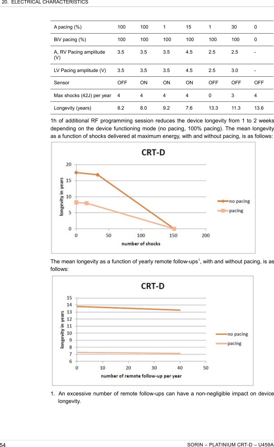  20.  ELECTRICAL CHARACTERISTICSA pacing (%) 100 100 1 15 1 30 0BiV pacing (%) 100 100 100 100 100 100 0A, RV Pacing amplitude (V)3.5 3.5 3.5 4.5 2.5 2.5 -LV Pacing amplitude (V) 3.5 3.5 3.5 4.5 2.5 3.0 -Sensor OFF ON ON ON OFF OFF OFFMax shocks (42J) per year 4 4 4 4 0 3 4Longevity (years) 8.2 8.0 9.2 7.6 13.3 11.3 13.61h of additional RF programming session reduces the device longevity from 1 to 2 weeks depending on the device functioning mode (no pacing, 100% pacing). The mean longevity as a function of shocks delivered at maximum energy, with and without pacing, is as follows:The mean longevity as a function of yearly remote follow-ups1, with and without pacing, is as follows:1. An excessive number of remote follow-ups can have a non-negligible impact on device longevity.54 SORIN – PLATINIUM CRT-D – U459A