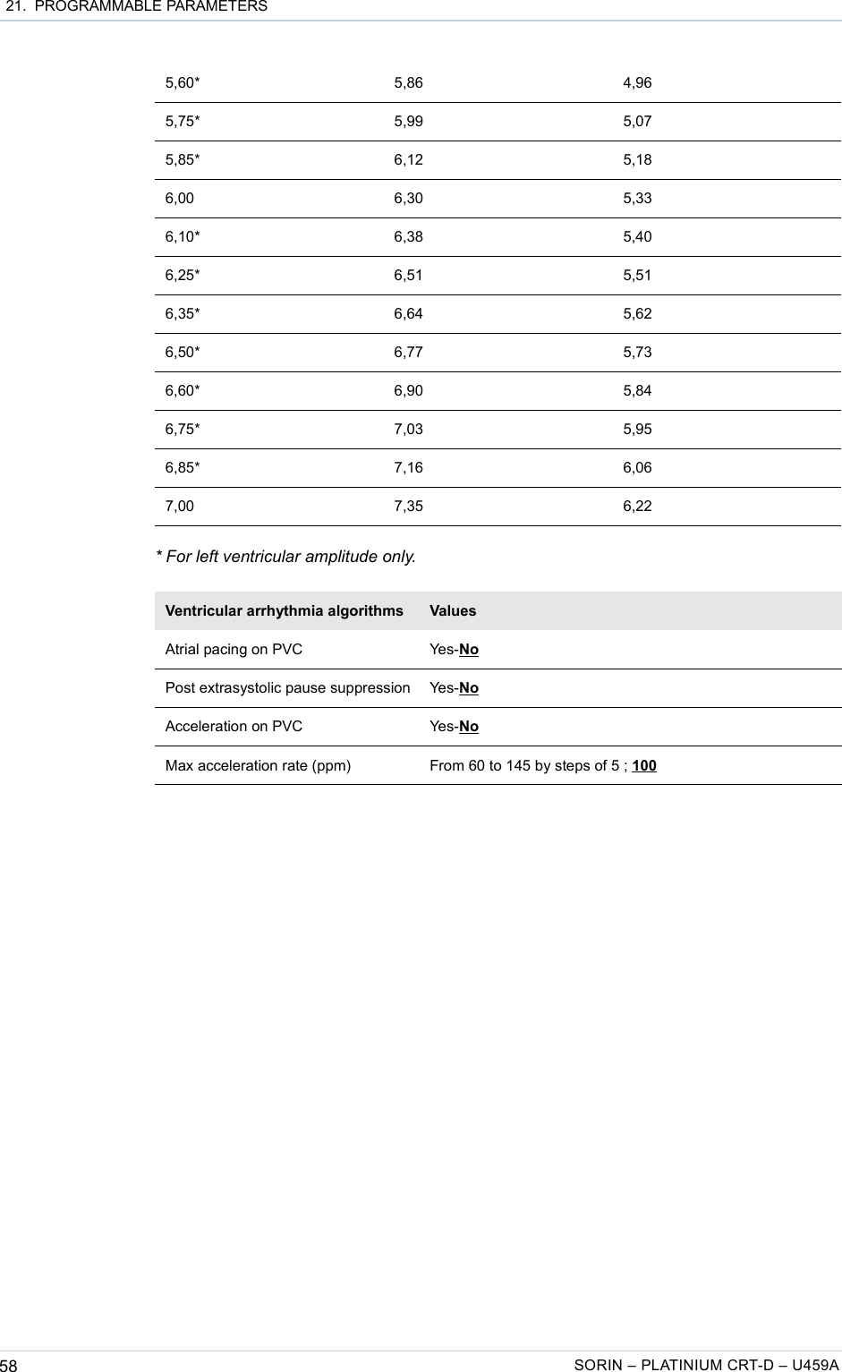  21.  PROGRAMMABLE PARAMETERS5,60* 5,86 4,965,75* 5,99 5,075,85* 6,12 5,186,00 6,30 5,336,10* 6,38 5,406,25* 6,51 5,516,35* 6,64 5,626,50* 6,77 5,736,60* 6,90 5,846,75* 7,03 5,956,85* 7,16 6,067,00 7,35 6,22* For left ventricular amplitude only.Ventricular arrhythmia algorithms ValuesAtrial pacing on PVC Yes-NoPost extrasystolic pause suppression Yes-NoAcceleration on PVC Yes-NoMax acceleration rate (ppm) From 60 to 145 by steps of 5 ; 10058 SORIN – PLATINIUM CRT-D – U459A