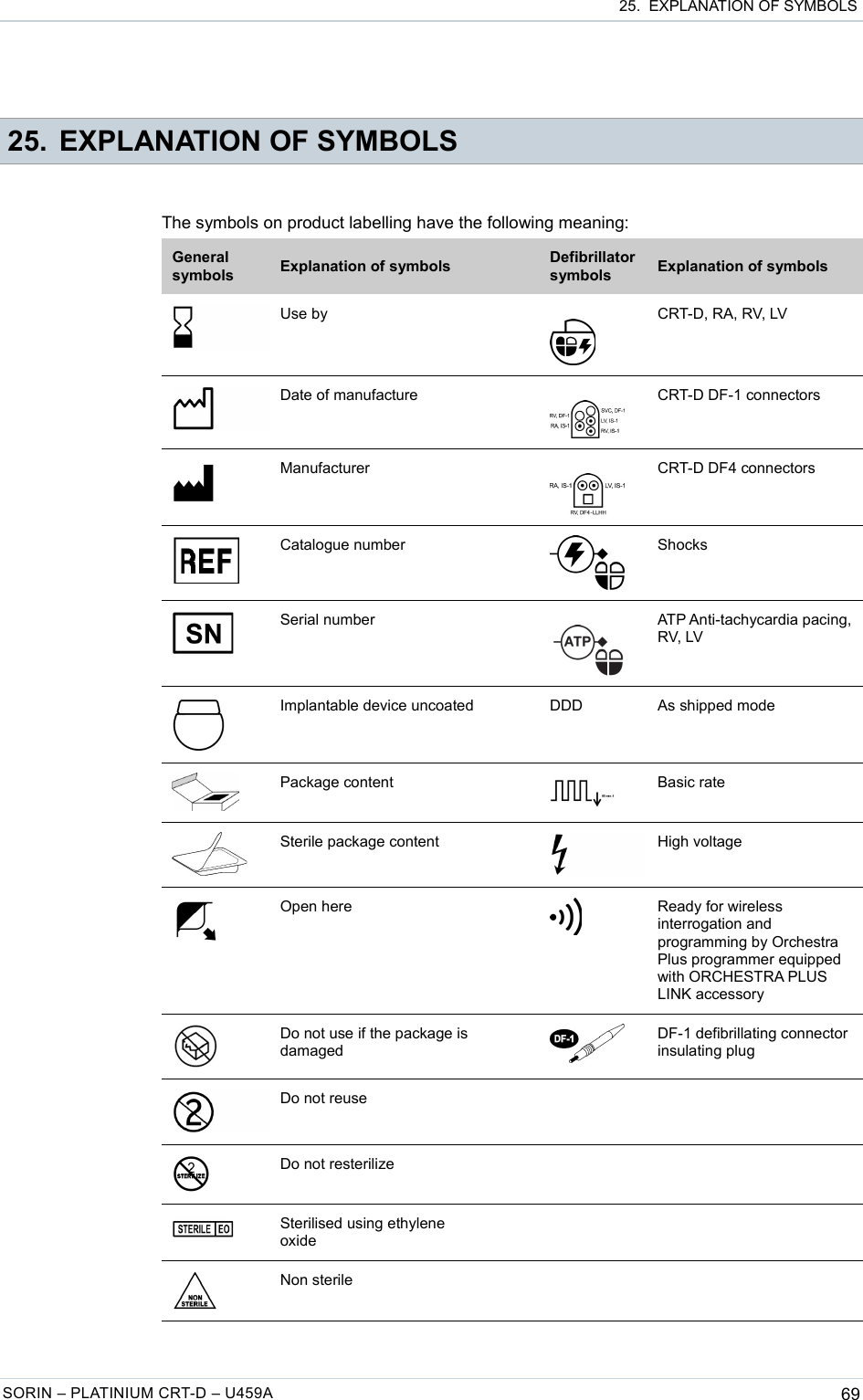  25.  EXPLANATION OF SYMBOLS 25. EXPLANATION OF SYMBOLSThe symbols on product labelling have the following meaning:General symbols Explanation of symbols Defibrillator symbols Explanation of symbolsUse by   CRT-D, RA, RV, LVDate of manufacture   CRT-D DF-1 connectorsManufacturer   CRT-D DF4 connectorsCatalogue number ShocksSerial number   ATP Anti-tachycardia pacing, RV, LVImplantable device uncoated DDD As shipped modePackage content Basic rateSterile package content High voltageOpen here Ready for wireless interrogation and programming by Orchestra Plus programmer equipped with ORCHESTRA PLUS LINK accessoryDo not use if the package is damagedDF-1 defibrillating connector insulating plugDo not reuseDo not resterilizeSterilised using ethylene oxideNon sterileSORIN – PLATINIUM CRT-D – U459A 69