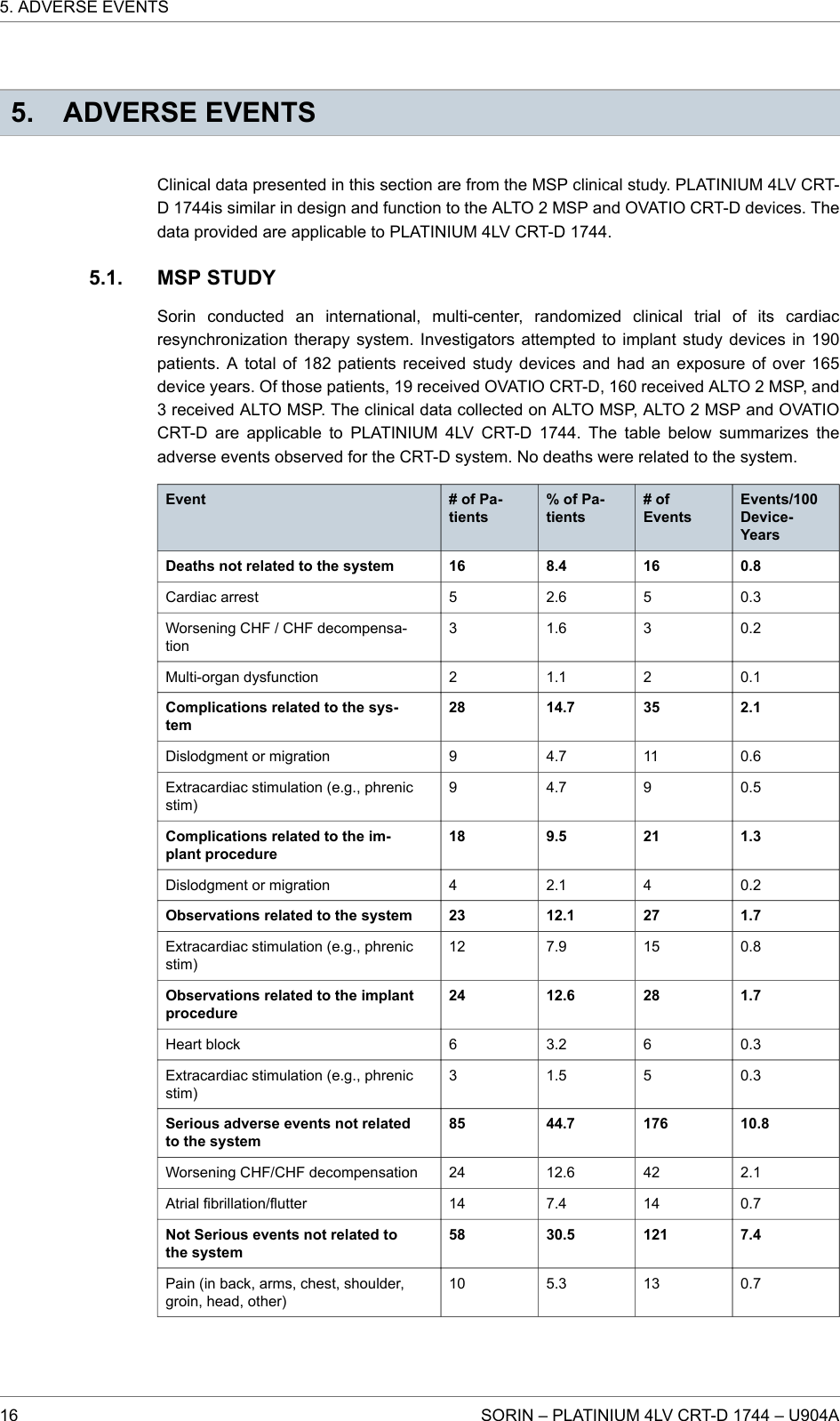 5. ADVERSE EVENTSClinical data presented in this section are from the MSP clinical study. PLATINIUM 4LV CRT-D 1744is similar in design and function to the ALTO 2 MSP and OVATIO CRT-D devices. Thedata provided are applicable to PLATINIUM 4LV CRT-D 1744.MSP STUDYSorin conducted an international, multi-center, randomized clinical trial of its cardiacresynchronization therapy system. Investigators attempted to implant study devices in 190patients. A total of 182 patients received study devices and had an exposure of over 165device years. Of those patients, 19 received OVATIO CRT-D, 160 received ALTO 2 MSP, and3 received ALTO MSP. The clinical data collected on ALTO MSP, ALTO 2 MSP and OVATIOCRT-D are applicable to PLATINIUM 4LV CRT-D 1744. The table below summarizes theadverse events observed for the CRT-D system. No deaths were related to the system.Event # of Pa-tients% of Pa-tients# ofEventsEvents/100Device-YearsDeaths not related to the system 16 8.4 16 0.8Cardiac arrest 5 2.6 5 0.3Worsening CHF / CHF decompensa-tion3 1.6 3 0.2Multi-organ dysfunction 2 1.1 2 0.1Complications related to the sys-tem28 14.7 35 2.1Dislodgment or migration 9 4.7 11 0.6Extracardiac stimulation (e.g., phrenicstim)9 4.7 9 0.5Complications related to the im-plant procedure18 9.5 21 1.3Dislodgment or migration 4 2.1 4 0.2Observations related to the system 23 12.1 27 1.7Extracardiac stimulation (e.g., phrenicstim)12 7.9 15 0.8Observations related to the implantprocedure24 12.6 28 1.7Heart block 6 3.2 6 0.3Extracardiac stimulation (e.g., phrenicstim)3 1.5 5 0.3Serious adverse events not relatedto the system85 44.7 176 10.8Worsening CHF/CHF decompensation 24 12.6 42 2.1Atrial fibrillation/flutter 14 7.4 14 0.7Not Serious events not related tothe system58 30.5 121 7.4Pain (in back, arms, chest, shoulder,groin, head, other)10 5.3 13 0.75.1.5. ADVERSE EVENTS16 SORIN – PLATINIUM 4LV CRT-D 1744 – U904A