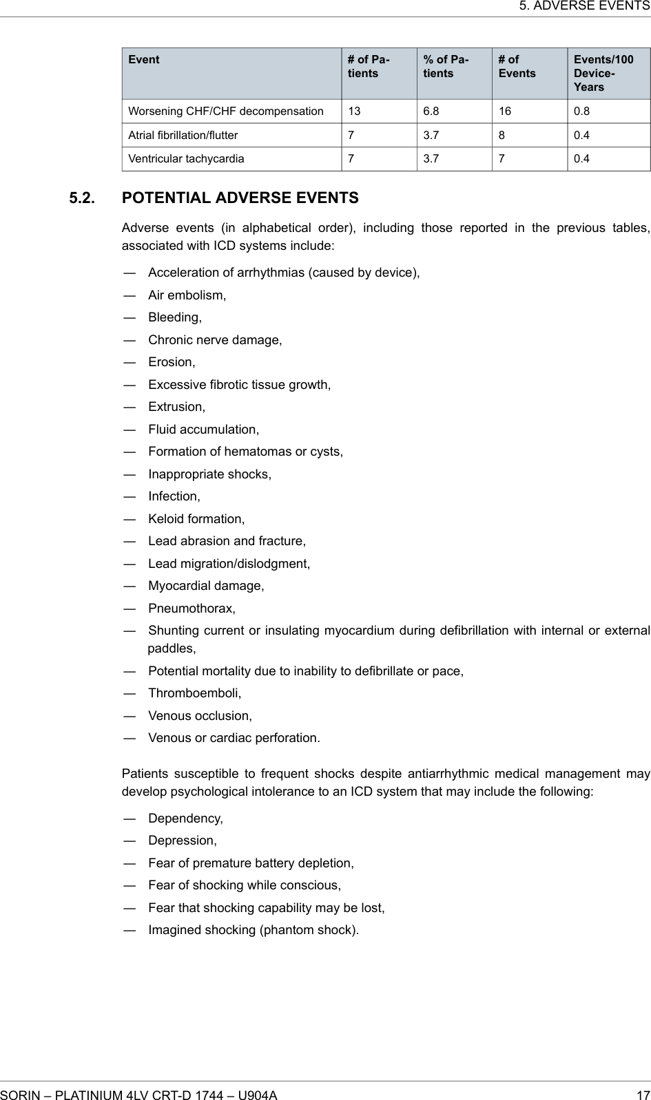 Event # of Pa-tients% of Pa-tients# ofEventsEvents/100Device-YearsWorsening CHF/CHF decompensation 13 6.8 16 0.8Atrial fibrillation/flutter 7 3.7 8 0.4Ventricular tachycardia 7 3.7 7 0.4POTENTIAL ADVERSE EVENTSAdverse events (in alphabetical order), including those reported in the previous tables,associated with ICD systems include:― Acceleration of arrhythmias (caused by device),― Air embolism,― Bleeding,― Chronic nerve damage,― Erosion,― Excessive fibrotic tissue growth,― Extrusion,― Fluid accumulation,― Formation of hematomas or cysts,― Inappropriate shocks,― Infection,― Keloid formation,― Lead abrasion and fracture,― Lead migration/dislodgment,― Myocardial damage,― Pneumothorax,― Shunting current or insulating myocardium during defibrillation with internal or externalpaddles,― Potential mortality due to inability to defibrillate or pace,― Thromboemboli,― Venous occlusion,― Venous or cardiac perforation.Patients susceptible to frequent shocks despite antiarrhythmic medical management maydevelop psychological intolerance to an ICD system that may include the following:― Dependency,― Depression,― Fear of premature battery depletion,― Fear of shocking while conscious,― Fear that shocking capability may be lost,― Imagined shocking (phantom shock).5.2.5. ADVERSE EVENTSSORIN – PLATINIUM 4LV CRT-D 1744 – U904A 17
