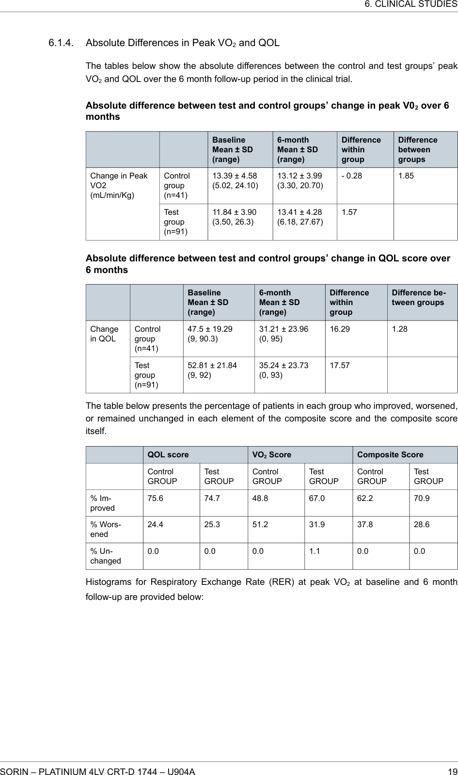 Absolute Differences in Peak VO2and QOLThe tables below show the absolute differences between the control and test groups’ peakVO2and QOL over the 6 month follow-up period in the clinical trial.Absolute difference between test and control groups’ change in peak V02over 6monthsBaselineMean ± SD(range)6-monthMean ± SD(range)DifferencewithingroupDifferencebetweengroupsControlgroup(n=41)13.39 ± 4.58(5.02, 24.10)13.12 ± 3.99(3.30, 20.70)- 0.28 1.85Change in PeakVO2(mL/min/Kg)Testgroup(n=91)11.84 ± 3.90(3.50, 26.3)13.41 ± 4.28(6.18, 27.67)1.57Absolute difference between test and control groups’ change in QOL score over6 monthsBaselineMean ± SD(range)6-monthMean ± SD(range)DifferencewithingroupDifference be-tween groupsControlgroup(n=41)47.5 ± 19.29(9, 90.3)31.21 ± 23.96(0, 95)16.29 1.28Changein QOLTestgroup(n=91)52.81 ± 21.84(9, 92)35.24 ± 23.73(0, 93)17.57The table below presents the percentage of patients in each group who improved, worsened,or remained unchanged in each element of the composite score and the composite scoreitself.QOL score VO2Score Composite ScoreControlGROUPTestGROUPControlGROUPTestGROUPControlGROUPTestGROUP% Im-proved75.6 74.7 48.8 67.0 62.2 70.9% Wors-ened24.4 25.3 51.2 31.9 37.8 28.6% Un-changed0.0 0.0 0.0 1.1 0.0 0.0Histograms for Respiratory Exchange Rate (RER) at peak VO2at baseline and 6 monthfollow-up are provided below:6.1.4.6. CLINICAL STUDIESSORIN – PLATINIUM 4LV CRT-D 1744 – U904A 19