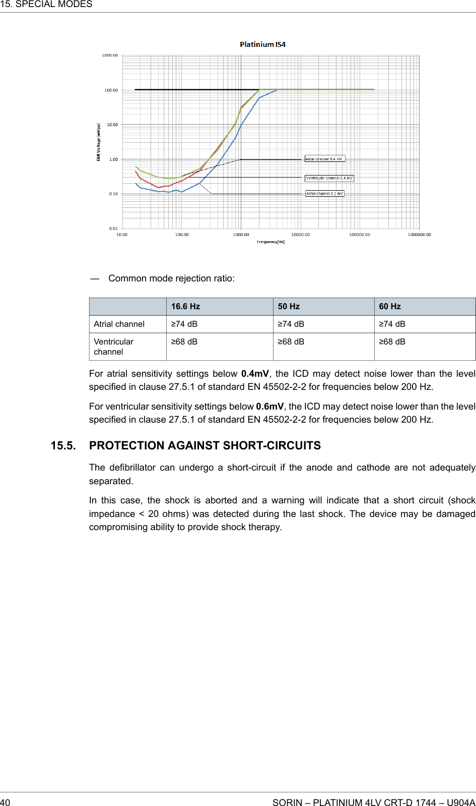 ― Common mode rejection ratio:16.6 Hz 50 Hz 60 HzAtrial channel ≥74 dB ≥74 dB ≥74 dBVentricularchannel≥68 dB ≥68 dB ≥68 dBFor atrial sensitivity settings below 0.4mV, the ICD may detect noise lower than the levelspecified in clause 27.5.1 of standard EN 45502-2-2 for frequencies below 200 Hz.For ventricular sensitivity settings below 0.6mV, the ICD may detect noise lower than the levelspecified in clause 27.5.1 of standard EN 45502-2-2 for frequencies below 200 Hz.PROTECTION AGAINST SHORT-CIRCUITSThe defibrillator can undergo a short-circuit if the anode and cathode are not adequatelyseparated.In this case, the shock is aborted and a warning will indicate that a short circuit (shockimpedance &lt; 20 ohms) was detected during the last shock. The device may be damagedcompromising ability to provide shock therapy.15.5.15. SPECIAL MODES40 SORIN – PLATINIUM 4LV CRT-D 1744 – U904A