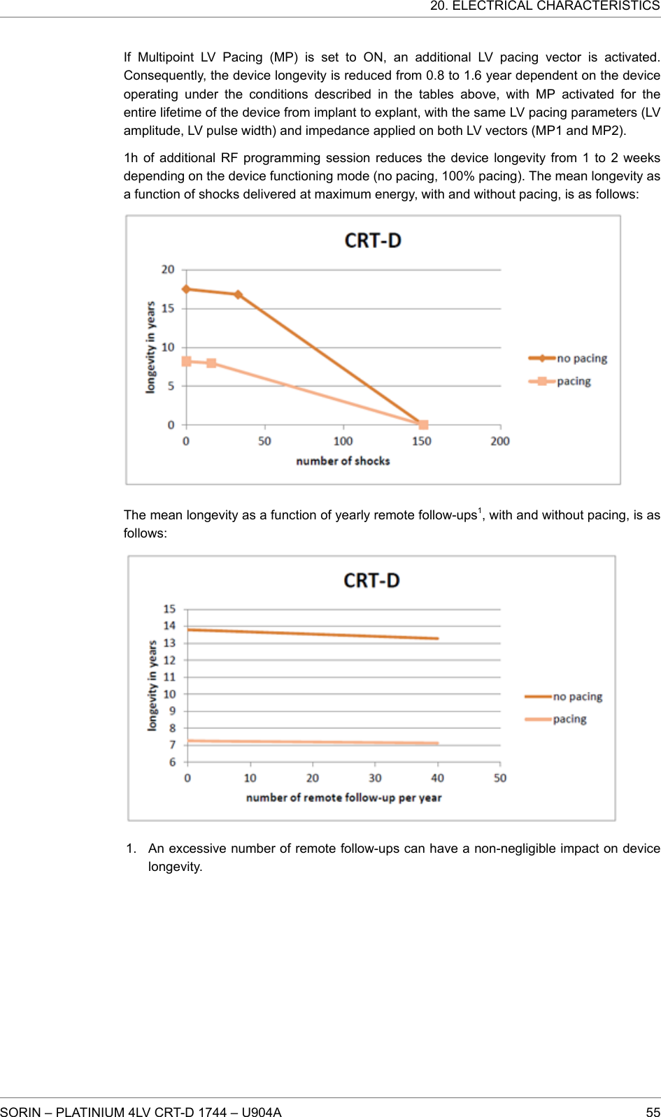 If Multipoint LV Pacing (MP) is set to ON, an additional LV pacing vector is activated.Consequently, the device longevity is reduced from 0.8 to 1.6 year dependent on the deviceoperating under the conditions described in the tables above, with MP activated for theentire lifetime of the device from implant to explant, with the same LV pacing parameters (LVamplitude, LV pulse width) and impedance applied on both LV vectors (MP1 and MP2).1h of additional RF programming session reduces the device longevity from 1 to 2 weeksdepending on the device functioning mode (no pacing, 100% pacing). The mean longevity asa function of shocks delivered at maximum energy, with and without pacing, is as follows:The mean longevity as a function of yearly remote follow-ups1, with and without pacing, is asfollows:1. An excessive number of remote follow-ups can have a non-negligible impact on devicelongevity.20. ELECTRICAL CHARACTERISTICSSORIN – PLATINIUM 4LV CRT-D 1744 – U904A 55