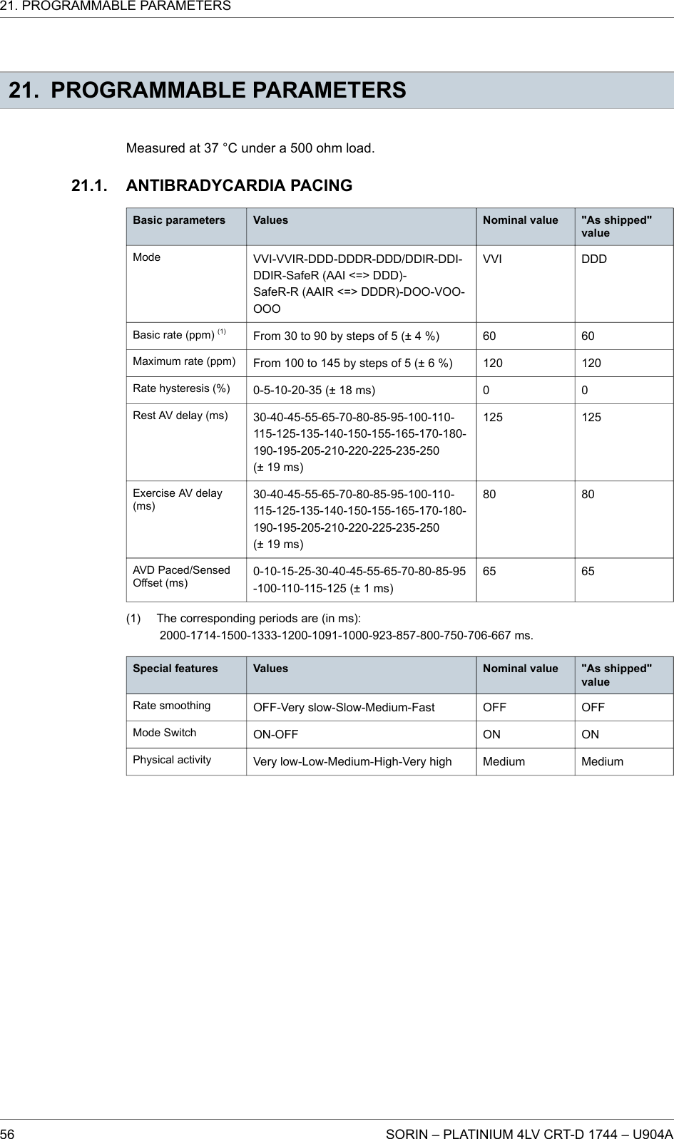 21. PROGRAMMABLE PARAMETERSMeasured at 37 °C under a 500 ohm load.ANTIBRADYCARDIA PACINGBasic parameters Values Nominal value &quot;As shipped&quot;valueMode VVI-VVIR-DDD-DDDR-DDD/DDIR-DDI-DDIR-SafeR (AAI &lt;=&gt; DDD)-SafeR-R (AAIR &lt;=&gt; DDDR)-DOO-VOO-OOOVVI DDDBasic rate (ppm) (1) From 30 to 90 by steps of 5 (± 4 %) 60 60Maximum rate (ppm) From 100 to 145 by steps of 5 (± 6 %) 120 120Rate hysteresis (%) 0-5-10-20-35 (± 18 ms) 0 0Rest AV delay (ms) 30-40-45-55-65-70-80-85-95-100-110-115-125-135-140-150-155-165-170-180-190-195-205-210-220-225-235-250(± 19 ms)125 125Exercise AV delay(ms)30-40-45-55-65-70-80-85-95-100-110-115-125-135-140-150-155-165-170-180-190-195-205-210-220-225-235-250(± 19 ms)80 80AVD Paced/SensedOffset (ms)0-10-15-25-30-40-45-55-65-70-80-85-95-100-110-115-125 (± 1 ms)65 65(1) The corresponding periods are (in ms):2000-1714-1500-1333-1200-1091-1000-923-857-800-750-706-667 ms.Special features Values Nominal value &quot;As shipped&quot;valueRate smoothing OFF-Very slow-Slow-Medium-Fast OFF OFFMode Switch ON-OFF ON ONPhysical activity Very low-Low-Medium-High-Very high Medium Medium21.1.21. PROGRAMMABLE PARAMETERS56 SORIN – PLATINIUM 4LV CRT-D 1744 – U904A