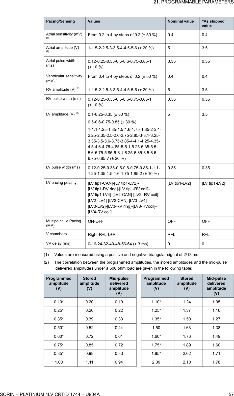 Pacing/Sensing Values Nominal value &quot;As shipped&quot;valueAtrial sensitivity (mV)(1) From 0.2 to 4 by steps of 0.2 (± 50 %) 0.4 0.4Atrial amplitude (V)(2) 1-1.5-2-2.5-3-3.5-4-4.5-5-6 (± 20 %) 5 3.5Atrial pulse width(ms)0.12-0.25-0.35-0.5-0.6-0.75-0.85-1(± 10 %)0.35 0.35Ventricular sensitivity(mV) (1) From 0.4 to 4 by steps of 0.2 (± 50 %) 0.4 0.4RV amplitude (V) (2) 1-1.5-2-2.5-3-3.5-4-4.5-5-6 (± 20 %) 5 3.5RV pulse width (ms) 0.12-0.25-0.35-0.5-0.6-0.75-0.85-1(± 10 %)0.35 0.35LV amplitude (V) (2) 0.1-0.25-0.35 (± 80 %)0.5-0.6-0.75-0.85 (± 30 %)1-1.1-1.25-1.35-1.5-1.6-1.75-1.85-2-2.1-2.25-2.35-2.5-2.6-2.75-2.85-3-3.1-3.25-3.35-3.5-3.6-3.75-3.85-4-4.1-4.25-4.35-4.5-4.6-4.75-4.85-5-5.1-5.25-5.35-5.5-5.6-5.75-5.85-6-6.1-6.25-6.35-6.5-6.6-6.75-6.85-7 (± 20 %)5 3.5LV pulse width (ms) 0.12-0.25-0.35-0.5-0.6-0.75-0.85-1-1.1-1.25-1.35-1.5-1.6-1.75-1.85-2 (± 10 %)0.35 0.35LV pacing polarity [LV tip1-CAN]-[LV tip1-LV2]-[LV tip1-RV ring]-[LV tip1-RV coil]-[LV tip1-LV4]-[LV2-CAN]-[LV2- RV coil]-[LV2 -LV4]-[LV3-CAN]-[LV3-LV4]-[LV3-LV2]-[LV3-RV ring]-[LV3-RVcoil]-[LV4-RV coil][LV tip1-LV2] [LV tip1-LV2]Multipoint LV Pacing(MP)ON-OFF OFF OFFV chambers Right-R+L-L+R R+L R+LVV delay (ms) 0-16-24-32-40-48-56-64 (± 3 ms) 0 0(1) Values are measured using a positive and negative triangular signal of 2/13 ms.(2) The correlation between the programmed amplitudes, the stored amplitudes and the mid-pulsedelivered amplitudes under a 500 ohm load are given in the following table:Programmedamplitude(V)Storedamplitude(V)Mid-pulsedeliveredamplitude(V)0.10* 0.20 0.190.25* 0.26 0.220.35* 0.39 0.330.50* 0.52 0.440.60* 0.72 0.610.75* 0.85 0.720.85* 0.98 0.831.00 1.11 0.94Programmedamplitude(V)Storedamplitude(V)Mid-pulsedeliveredamplitude(V)1.10* 1.24 1.051.25* 1.37 1.161.35* 1.50 1.271.50 1.63 1.381.60* 1.76 1.491.75* 1.89 1.601.85* 2.02 1.712.00 2.10 1.7821. PROGRAMMABLE PARAMETERSSORIN – PLATINIUM 4LV CRT-D 1744 – U904A 57