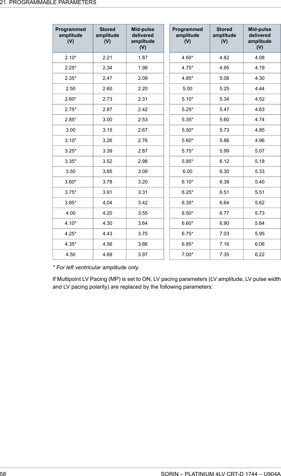 Programmedamplitude(V)Storedamplitude(V)Mid-pulsedeliveredamplitude(V)2.10* 2.21 1.872.25* 2.34 1.982.35* 2.47 2.092.50 2.60 2.202.60* 2.73 2.312.75* 2.87 2.422.85* 3.00 2.533.00 3.15 2.673.10* 3.26 2.763.25* 3.39 2.873.35* 3.52 2.983.50 3.65 3.093.60* 3.78 3.203.75* 3.91 3.313.85* 4,04 3.424.00 4.20 3.554.10* 4.30 3.644.25* 4.43 3.754.35* 4.56 3.864.50 4.69 3.97Programmedamplitude(V)Storedamplitude(V)Mid-pulsedeliveredamplitude(V)4.60* 4.82 4.084.75* 4.95 4.194.85* 5.08 4.305.00 5.25 4.445.10* 5.34 4.525.25* 5.47 4.635.35* 5.60 4.745.50* 5.73 4.855.60* 5.86 4.965.75* 5.99 5.075.85* 6.12 5.186.00 6.30 5.336.10* 6.38 5.406.25* 6.51 5.516.35* 6.64 5.626.50* 6.77 5.736.60* 6.90 5.846.75* 7.03 5.956.85* 7.16 6.067.00* 7.35 6.22* For left ventricular amplitude only.If Multipoint LV Pacing (MP) is set to ON, LV pacing parameters (LV amplitude, LV pulse widthand LV pacing polarity) are replaced by the following parameters:21. PROGRAMMABLE PARAMETERS58 SORIN – PLATINIUM 4LV CRT-D 1744 – U904A