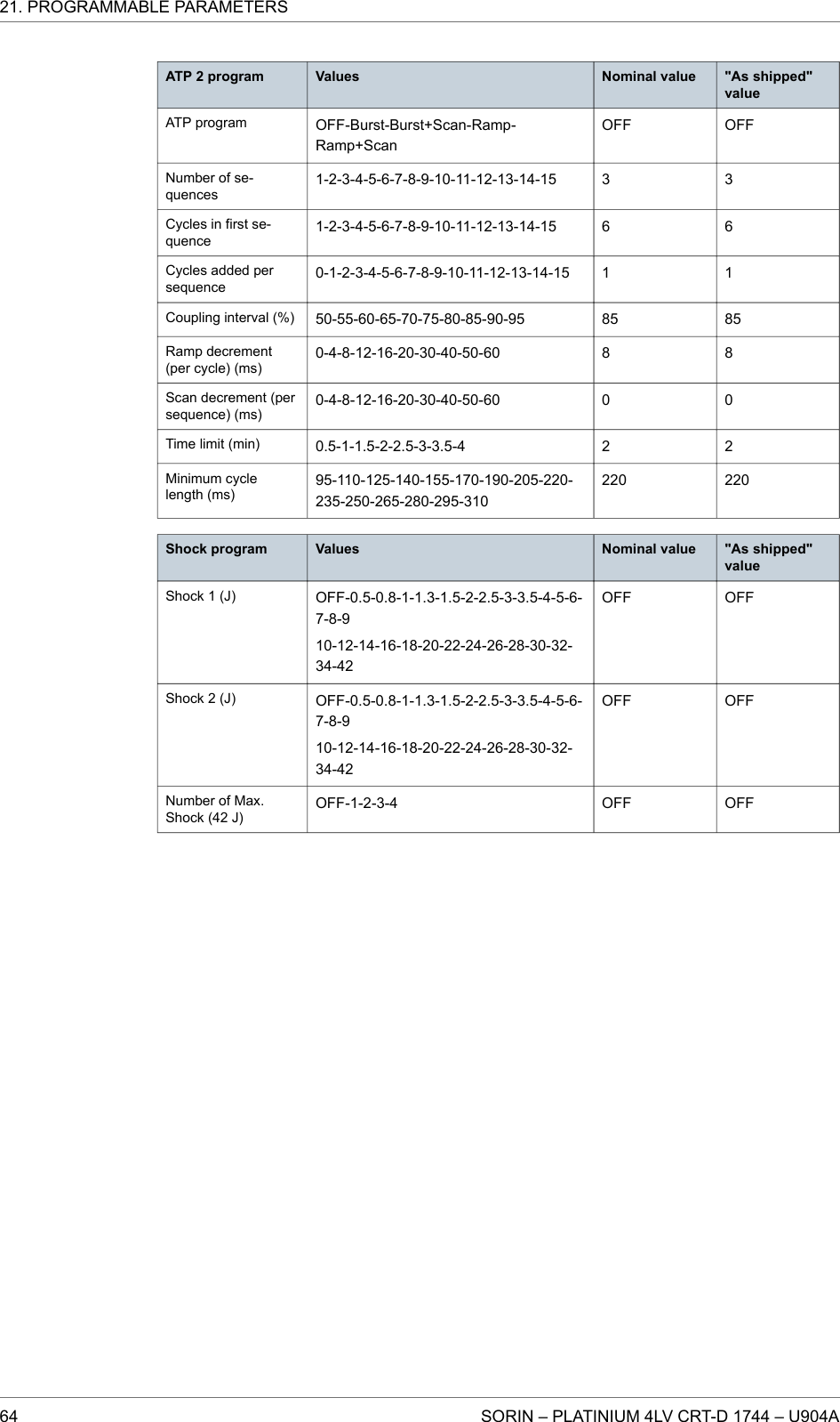 ATP 2 program Values Nominal value &quot;As shipped&quot;valueATP program OFF-Burst-Burst+Scan-Ramp-Ramp+ScanOFF OFFNumber of se-quences1-2-3-4-5-6-7-8-9-10-11-12-13-14-15 3 3Cycles in first se-quence1-2-3-4-5-6-7-8-9-10-11-12-13-14-15 6 6Cycles added persequence0-1-2-3-4-5-6-7-8-9-10-11-12-13-14-15 1 1Coupling interval (%) 50-55-60-65-70-75-80-85-90-95 85 85Ramp decrement(per cycle) (ms)0-4-8-12-16-20-30-40-50-60 8 8Scan decrement (persequence) (ms)0-4-8-12-16-20-30-40-50-60 0 0Time limit (min) 0.5-1-1.5-2-2.5-3-3.5-4 2 2Minimum cyclelength (ms)95-110-125-140-155-170-190-205-220-235-250-265-280-295-310220 220Shock program Values Nominal value &quot;As shipped&quot;valueShock 1 (J) OFF-0.5-0.8-1-1.3-1.5-2-2.5-3-3.5-4-5-6-7-8-910-12-14-16-18-20-22-24-26-28-30-32-34-42OFF OFFShock 2 (J) OFF-0.5-0.8-1-1.3-1.5-2-2.5-3-3.5-4-5-6-7-8-910-12-14-16-18-20-22-24-26-28-30-32-34-42OFF OFFNumber of Max.Shock (42 J)OFF-1-2-3-4 OFF OFF21. PROGRAMMABLE PARAMETERS64 SORIN – PLATINIUM 4LV CRT-D 1744 – U904A