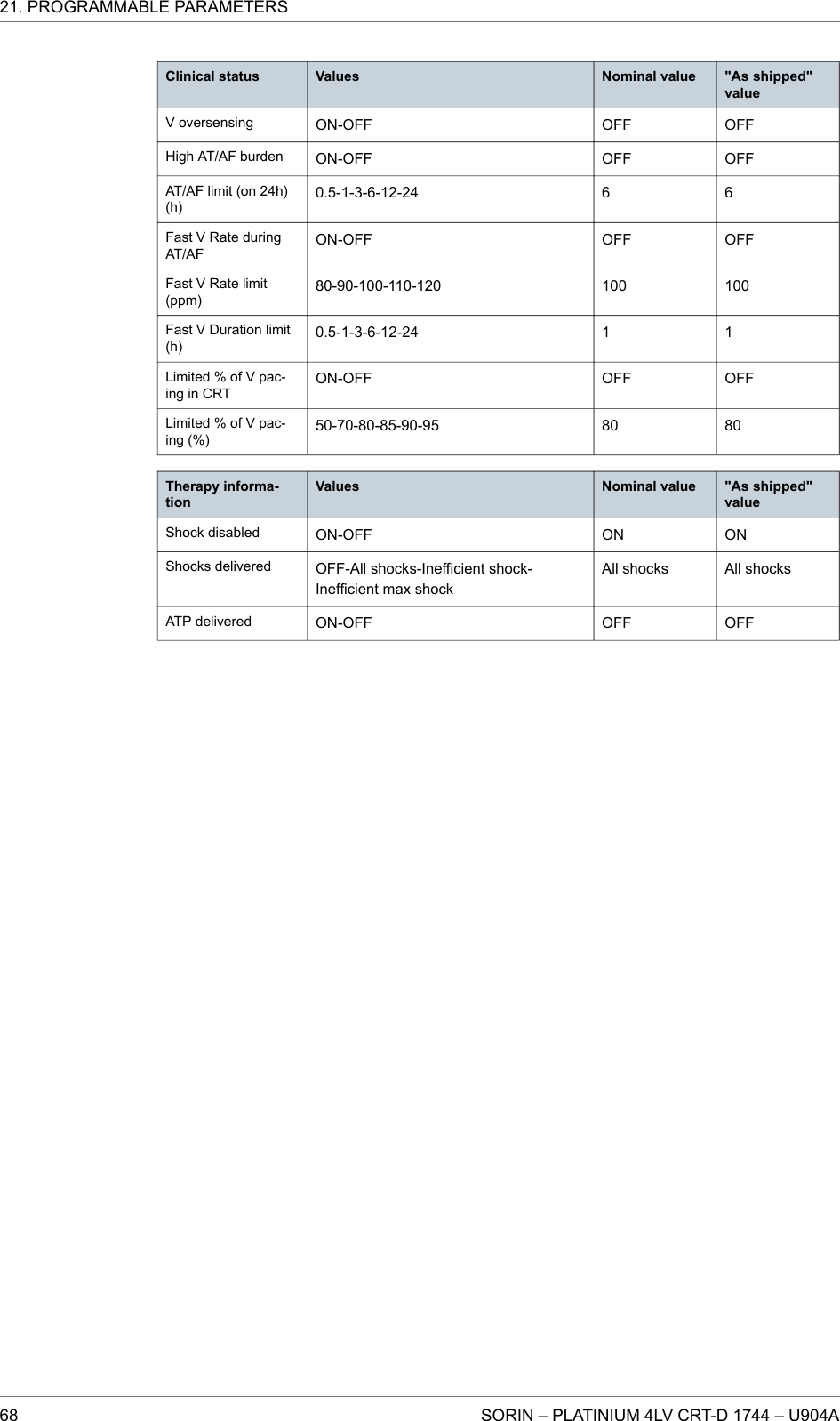 Clinical status Values Nominal value &quot;As shipped&quot;valueV oversensing ON-OFF OFF OFFHigh AT/AF burden ON-OFF OFF OFFAT/AF limit (on 24h)(h)0.5-1-3-6-12-24 6 6Fast V Rate duringAT/AFON-OFF OFF OFFFast V Rate limit(ppm)80-90-100-110-120 100 100Fast V Duration limit(h)0.5-1-3-6-12-24 1 1Limited % of V pac-ing in CRTON-OFF OFF OFFLimited % of V pac-ing (%)50-70-80-85-90-95 80 80Therapy informa-tionValues Nominal value &quot;As shipped&quot;valueShock disabled ON-OFF ON ONShocks delivered OFF-All shocks-Inefficient shock-Inefficient max shockAll shocks All shocksATP delivered ON-OFF OFF OFF21. PROGRAMMABLE PARAMETERS68 SORIN – PLATINIUM 4LV CRT-D 1744 – U904A