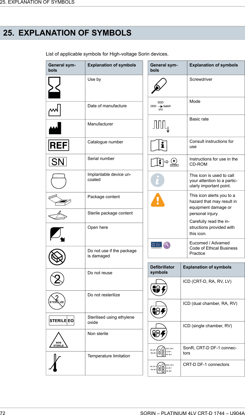 25. EXPLANATION OF SYMBOLSList of applicable symbols for High-voltage Sorin devices.General sym-bolsExplanation of symbolsUse byDate of manufactureManufacturerCatalogue numberSerial numberImplantable device un-coatedPackage contentSterile package contentOpen hereDo not use if the packageis damagedDo not reuseDo not resterilizeSterilised using ethyleneoxideNon sterileTemperature limitationGeneral sym-bolsExplanation of symbolsScrewdriverModeBasic rateConsult instructions foruseInstructions for use in theCD-ROMThis icon is used to callyour attention to a partic-ularly important point.This icon alerts you to ahazard that may result inequipment damage orpersonal injury.Carefully read the in-structions provided withthis icon.Eucomed / AdvamedCode of Ethical BusinessPracticeDefibrillatorsymbolsExplanation of symbolsICD (CRT-D, RA, RV, LV)ICD (dual chamber, RA, RV)ICD (single chamber, RV)SonR, CRT-D DF-1 connec-torsCRT-D DF-1 connectors25. EXPLANATION OF SYMBOLS72 SORIN – PLATINIUM 4LV CRT-D 1744 – U904A