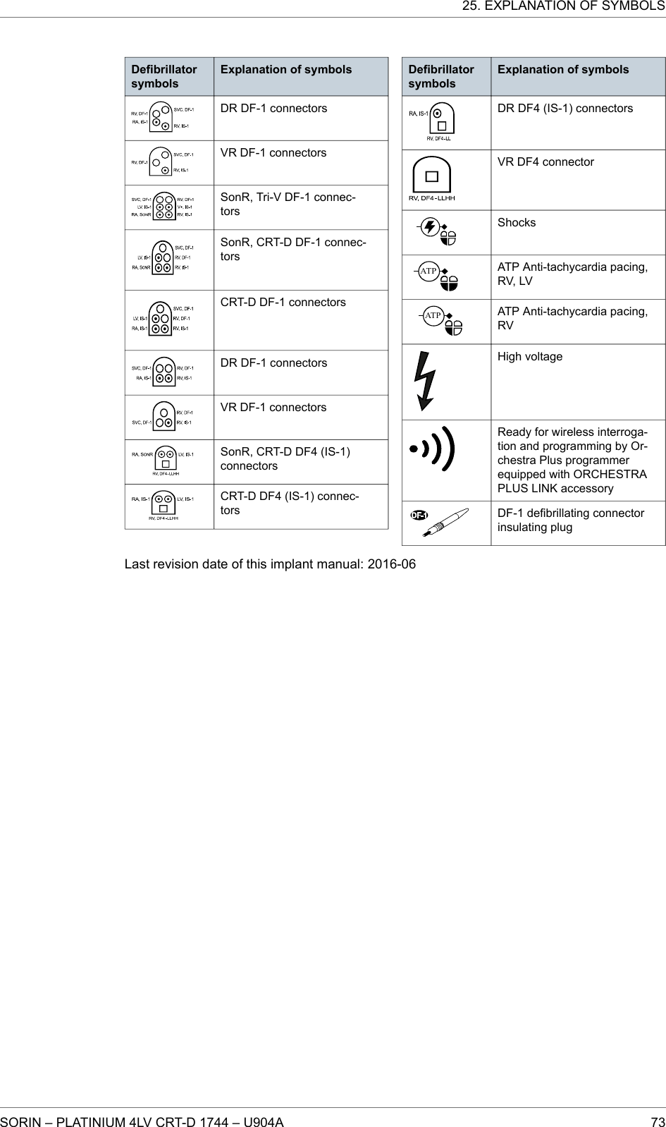 DefibrillatorsymbolsExplanation of symbolsDR DF-1 connectorsVR DF-1 connectorsSonR, Tri-V DF-1 connec-torsSonR, CRT-D DF-1 connec-torsCRT-D DF-1 connectorsDR DF-1 connectorsVR DF-1 connectorsSonR, CRT-D DF4 (IS-1)connectorsCRT-D DF4 (IS-1) connec-torsDefibrillatorsymbolsExplanation of symbolsDR DF4 (IS-1) connectorsVR DF4 connectorShocksATPATP Anti-tachycardia pacing,RV, LVATPATP Anti-tachycardia pacing,RVHigh voltageReady for wireless interroga-tion and programming by Or-chestra Plus programmerequipped with ORCHESTRAPLUS LINK accessoryDF-1 defibrillating connectorinsulating plugLast revision date of this implant manual: 2016-0625. EXPLANATION OF SYMBOLSSORIN – PLATINIUM 4LV CRT-D 1744 – U904A 73