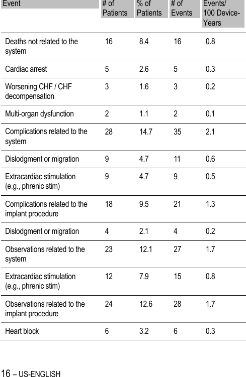 16 – US-ENGLISH Event # of Patients % of Patients # of Events Events/ 100 Device-Years Deaths not related to the system 16 8.4 16 0.8 Cardiac arrest 5 2.6 5 0.3 Worsening CHF / CHF decompensation 3 1.6 3 0.2 Multi-organ dysfunction 2 1.1 2 0.1 Complications related to the system 28 14.7 35 2.1 Dislodgment or migration 9 4.7 11 0.6 Extracardiac stimulation  (e.g., phrenic stim) 9 4.7 9 0.5 Complications related to the implant procedure 18 9.5 21 1.3 Dislodgment or migration 4 2.1 4 0.2 Observations related to the system 23 12.1 27 1.7 Extracardiac stimulation  (e.g., phrenic stim) 12 7.9 15 0.8 Observations related to the implant procedure 24 12.6 28 1.7 Heart block 6 3.2 6 0.3 