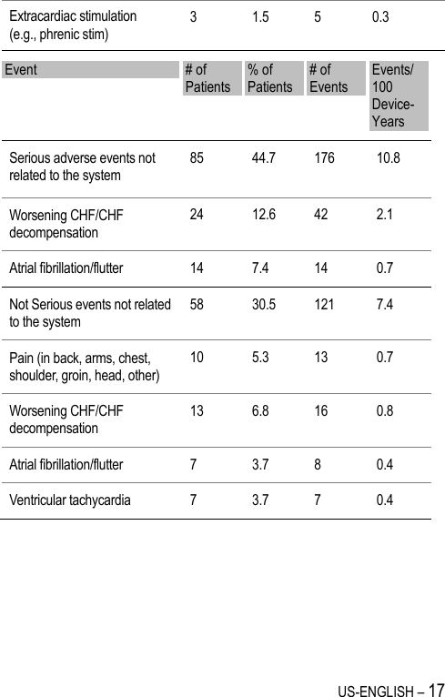 US-ENGLISH – 17 Extracardiac stimulation  (e.g., phrenic stim) 3 1.5 5 0.3 Event # of Patients % of Patients # of Events Events/ 100 Device-Years Serious adverse events not related to the system 85 44.7 176 10.8  Worsening CHF/CHF decompensation 24 12.6 42 2.1 Atrial fibrillation/flutter 14 7.4 14 0.7 Not Serious events not related to the system 58 30.5 121 7.4 Pain (in back, arms, chest, shoulder, groin, head, other) 10 5.3 13 0.7 Worsening CHF/CHF decompensation 13 6.8 16 0.8 Atrial fibrillation/flutter 7 3.7 8 0.4 Ventricular tachycardia 7 3.7 7 0.4 