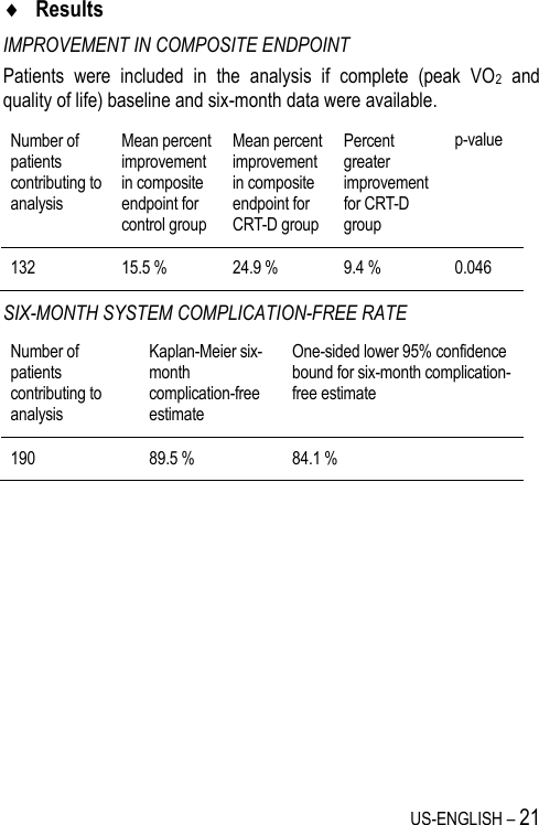 US-ENGLISH – 21  Results IMPROVEMENT IN COMPOSITE ENDPOINT Patients  were  included  in  the  analysis  if  complete  (peak  VO2  and quality of life) baseline and six-month data were available. Number of patients contributing to analysis Mean percent improvement in composite endpoint for control group Mean percent improvement in composite endpoint for CRT-D group Percent greater improvement for CRT-D group  p-value 132 15.5 % 24.9 % 9.4 % 0.046 SIX-MONTH SYSTEM COMPLICATION-FREE RATE Number of patients contributing to analysis Kaplan-Meier six-month complication-free estimate One-sided lower 95% confidence bound for six-month complication-free estimate 190 89.5 % 84.1 % 