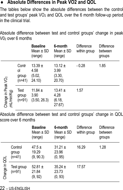 22 – US-ENGLISH  Absolute Differences in Peak VO2 and QOL The  tables  below  show  the  absolute  differences  between  the  control and test groups’ peak VO2 and QOL over the 6 month follow-up period in the clinical trial.  Absolute difference  between  test  and  control groups’  change in  peak V02 over 6 months   Baseline Mean ± SD (range) 6-month Mean ± SD (range) Difference within group Difference between groups Change in Peak VO2  (mL/min/Kg) Control group (n=41) 13.39 ± 4.58 (5.02, 24.10) 13.12 ± 3.99 (3.30, 20.70) - 0.28 1.85 Test group (n=91) 11.84 ± 3.90 (3.50, 26.3) 13.41 ± 4.28 (6.18, 27.67) 1.57  Absolute  difference between  test  and  control groups’  change  in  QOL score over 6 months   Baseline Mean ± SD (range) 6-month Mean ± SD (range) Difference within group Difference between groups Change in QOL Control group (n=41) 47.5 ± 19.29 (9, 90.3) 31.21 ± 23.96 (0, 95) 16.29 1.28 Test group (n=91) 52.81 ± 21.84 (9, 92) 35.24 ± 23.73 (0, 93) 17.57  