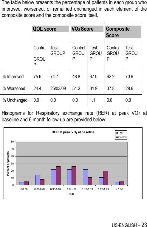 US-ENGLISH – 23 The table below presents the percentage of patients in each group who improved, worsened,  or  remained unchanged in  each  element  of  the composite score and the composite score itself. Histograms  for  Respiratory  exchange  rate  (RER)  at  peak  VO2  at baseline and 6 month follow-up are provided below:  RER at peak VO2 at baseline0102030405060≤ 0.79 0.80-0.89 0.90-0.99 1.0-1.09 1.10-1.19 1.20-1.29 ≥ 1.30RERPercent of patientsTestControl QOL score VO2 Score Composite Score  Control GROUP Test GROUP Control GROUP Test GROUP Control GROUP Test GROUP % Improved 75.6 74.7 48.8 67.0 62.2 70.9 % Worsened 24.4 25/03/09 51.2 31.9 37.8 28.6 % Unchanged 0.0 0.0 0.0 1.1 0.0 0.0 