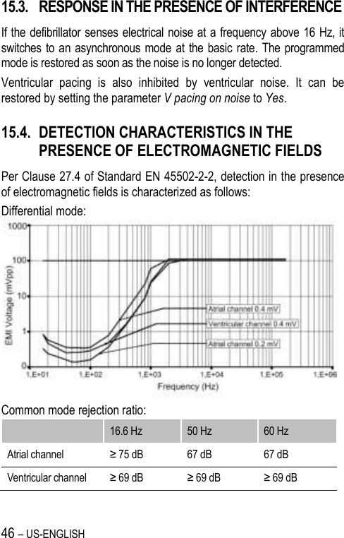 46 – US-ENGLISH 15.3. RESPONSE IN THE PRESENCE OF INTERFERENCE If the defibrillator senses electrical noise at a frequency above 16 Hz, it switches to an asynchronous mode  at the basic rate. The programmed mode is restored as soon as the noise is no longer detected. Ventricular  pacing  is  also  inhibited  by  ventricular  noise.  It  can  be restored by setting the parameter V pacing on noise to Yes. 15.4. DETECTION CHARACTERISTICS IN THE PRESENCE OF ELECTROMAGNETIC FIELDS Per Clause 27.4 of Standard EN 45502-2-2, detection in the presence of electromagnetic fields is characterized as follows: Differential mode: Common mode rejection ratio:  16.6 Hz 50 Hz 60 Hz Atrial channel ≥ 75 dB 67 dB 67 dB Ventricular channel ≥ 69 dB ≥ 69 dB ≥ 69 dB 