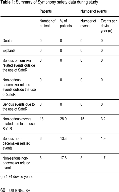 60 – US-ENGLISH Table 1: Summary of Symphony safety data during study  Patients Number of events  Number of patients % of patients Number of events Events per device year (a) Deaths 0 0 0 0 Explants 0 0 0 0 Serious pacemaker related events outside the use of SafeR 0 0 0 0 Non-serious pacemaker related events outside the use of SafeR 0 0 0 0 Serious events due to the use of SafeR 0 0 0 0 Non-serious events related due to the use SafeR 13 28.9 15 3.2 Serious non-pacemaker related events 6 13.3 9 1.9 Non-serious non-pacemaker related events 8 17.8 8 1.7 (a) 4.74 device years 