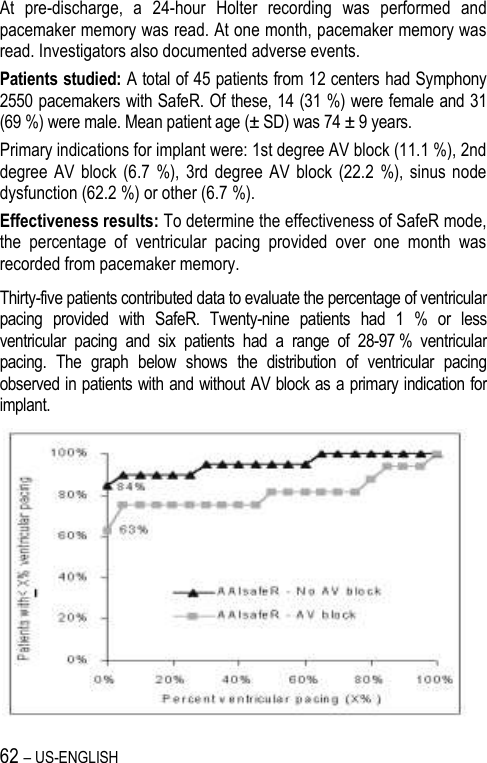 62 – US-ENGLISH At  pre-discharge,  a  24-hour  Holter  recording  was  performed  and pacemaker memory was read. At one month, pacemaker memory was read. Investigators also documented adverse events. Patients studied: A total of 45 patients from 12 centers had Symphony 2550 pacemakers with SafeR. Of these, 14 (31 %) were female and 31 (69 %) were male. Mean patient age (± SD) was 74 ± 9 years. Primary indications for implant were: 1st degree AV block (11.1 %), 2nd degree AV  block  (6.7  %), 3rd  degree  AV  block  (22.2  %),  sinus node dysfunction (62.2 %) or other (6.7 %). Effectiveness results: To determine the effectiveness of SafeR mode, the  percentage  of  ventricular  pacing  provided  over  one  month  was recorded from pacemaker memory. Thirty-five patients contributed data to evaluate the percentage of ventricular pacing  provided  with  SafeR.  Twenty-nine  patients  had  1  %  or  less ventricular  pacing  and  six  patients  had  a  range  of  28-97 %  ventricular pacing.  The  graph  below  shows  the  distribution  of  ventricular  pacing observed in patients with and without AV block as a primary indication for implant.  