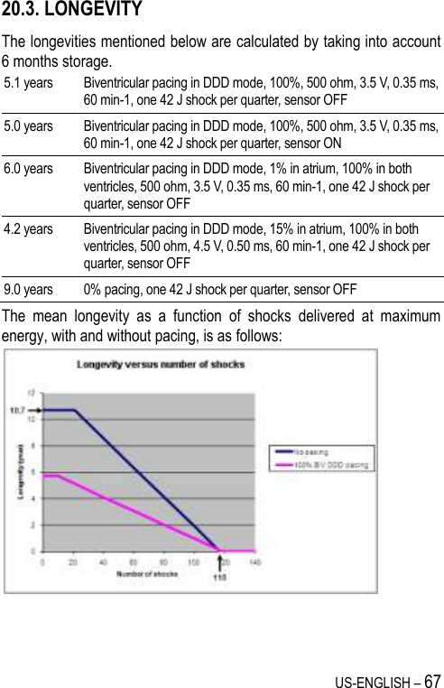 US-ENGLISH – 67 20.3. LONGEVITY The longevities mentioned below are calculated by taking into account 6 months storage. 5.1 years Biventricular pacing in DDD mode, 100%, 500 ohm, 3.5 V, 0.35 ms, 60 min-1, one 42 J shock per quarter, sensor OFF 5.0 years Biventricular pacing in DDD mode, 100%, 500 ohm, 3.5 V, 0.35 ms, 60 min-1, one 42 J shock per quarter, sensor ON 6.0 years Biventricular pacing in DDD mode, 1% in atrium, 100% in both ventricles, 500 ohm, 3.5 V, 0.35 ms, 60 min-1, one 42 J shock per quarter, sensor OFF 4.2 years Biventricular pacing in DDD mode, 15% in atrium, 100% in both ventricles, 500 ohm, 4.5 V, 0.50 ms, 60 min-1, one 42 J shock per quarter, sensor OFF 9.0 years 0% pacing, one 42 J shock per quarter, sensor OFF The  mean  longevity  as  a  function  of  shocks  delivered  at  maximum energy, with and without pacing, is as follows:  