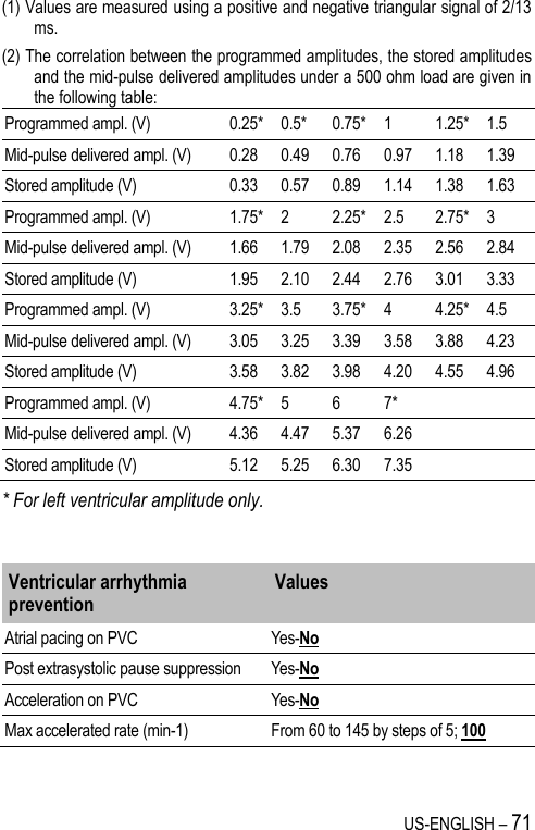 US-ENGLISH – 71 (1) Values are measured using a positive and negative triangular signal of 2/13 ms. (2) The correlation between the programmed amplitudes, the stored amplitudes and the mid-pulse delivered amplitudes under a 500 ohm load are given in the following table: Programmed ampl. (V) 0.25* 0.5* 0.75* 1 1.25* 1.5 Mid-pulse delivered ampl. (V) 0.28 0.49 0.76 0.97 1.18 1.39 Stored amplitude (V) 0.33 0.57 0.89 1.14 1.38 1.63 Programmed ampl. (V) 1.75* 2 2.25* 2.5 2.75* 3 Mid-pulse delivered ampl. (V) 1.66 1.79 2.08 2.35 2.56 2.84 Stored amplitude (V) 1.95 2.10 2.44 2.76 3.01 3.33 Programmed ampl. (V) 3.25* 3.5 3.75* 4 4.25* 4.5 Mid-pulse delivered ampl. (V) 3.05 3.25 3.39 3.58 3.88 4.23 Stored amplitude (V) 3.58 3.82 3.98 4.20 4.55 4.96 Programmed ampl. (V) 4.75* 5 6 7*   Mid-pulse delivered ampl. (V) 4.36 4.47 5.37 6.26   Stored amplitude (V) 5.12 5.25 6.30 7.35   * For left ventricular amplitude only.   Ventricular arrhythmia prevention Values Atrial pacing on PVC Yes-No Post extrasystolic pause suppression Yes-No Acceleration on PVC Yes-No Max accelerated rate (min-1) From 60 to 145 by steps of 5; 100 