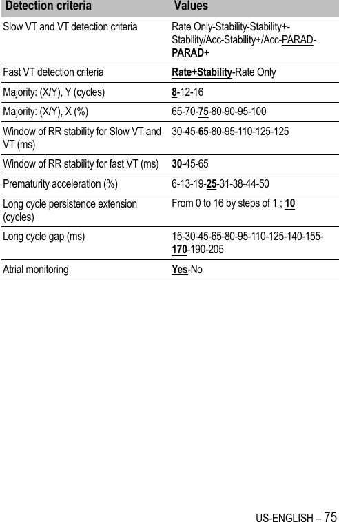 US-ENGLISH – 75 Detection criteria Values Slow VT and VT detection criteria Rate Only-Stability-Stability+-Stability/Acc-Stability+/Acc-PARAD-PARAD+ Fast VT detection criteria Rate+Stability-Rate Only Majority: (X/Y), Y (cycles) 8-12-16 Majority: (X/Y), X (%) 65-70-75-80-90-95-100 Window of RR stability for Slow VT and VT (ms) 30-45-65-80-95-110-125-125 Window of RR stability for fast VT (ms) 30-45-65 Prematurity acceleration (%) 6-13-19-25-31-38-44-50 Long cycle persistence extension (cycles) From 0 to 16 by steps of 1 ; 10 Long cycle gap (ms) 15-30-45-65-80-95-110-125-140-155-170-190-205 Atrial monitoring Yes-No 