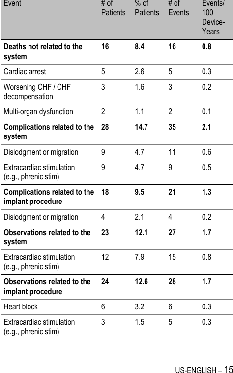 US-ENGLISH – 15 Event # of Patients % of Patients # of Events Events/ 100 Device-Years Deaths not related to the system 16 8.4 16 0.8 Cardiac arrest 5 2.6 5 0.3 Worsening CHF / CHF decompensation 3 1.6 3 0.2 Multi-organ dysfunction 2 1.1 2 0.1 Complications related to the system 28 14.7 35 2.1 Dislodgment or migration 9 4.7 11 0.6 Extracardiac stimulation  (e.g., phrenic stim) 9 4.7 9 0.5 Complications related to the implant procedure 18 9.5 21 1.3 Dislodgment or migration 4 2.1 4 0.2 Observations related to the system 23 12.1 27 1.7 Extracardiac stimulation  (e.g., phrenic stim) 12 7.9 15 0.8 Observations related to the implant procedure 24 12.6 28 1.7 Heart block 6 3.2 6 0.3 Extracardiac stimulation  (e.g., phrenic stim) 3 1.5 5 0.3  