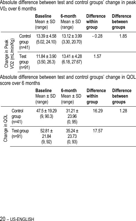 20 – US-ENGLISH Absolute difference between test and control groups’ change in peak V02 over 6 months   Baseline Mean ± SD (range) 6-month Mean ± SD (range) Difference within group Difference between groups Change in Peak VO2 (mL/min/Kg) Control group (n=41) 13.39 ± 4.58 (5.02, 24.10) 13.12 ± 3.99 (3.30, 20.70) - 0.28 1.85 Test group (n=91) 11.84 ± 3.90 (3.50, 26.3) 13.41 ± 4.28 (6.18, 27.67) 1.57  Absolute difference between test and control groups’ change in QOL score over 6 months   Baseline Mean ± SD (range) 6-month Mean ± SD (range) Difference within group Difference between groups Change in QOL Control group (n=41) 47.5 ± 19.29 (9, 90.3) 31.21 ± 23.96 (0, 95) 16.29 1.28 Test group (n=91) 52.81 ± 21.84 (9, 92) 35.24 ± 23.73 (0, 93) 17.57   
