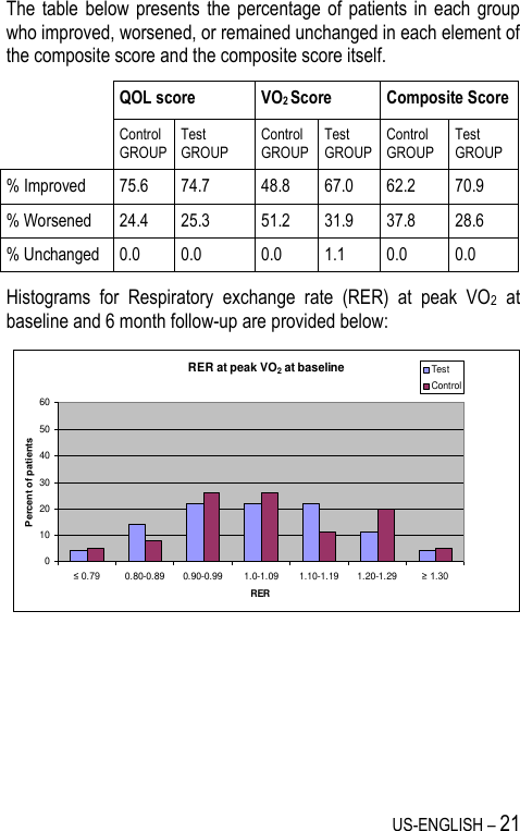 US-ENGLISH – 21 The  table  below presents  the percentage of  patients in  each group who improved, worsened, or remained unchanged in each element of the composite score and the composite score itself. Histograms  for  Respiratory  exchange  rate  (RER)  at  peak  VO2  at baseline and 6 month follow-up are provided below:  RER at peak VO2 at baseline0102030405060≤ 0.79 0.80-0.89 0.90-0.99 1.0-1.09 1.10-1.19 1.20-1.29 ≥ 1.30RERPercent of patientsTestControl QOL score VO2 Score Composite Score  Control GROUP Test GROUP Control GROUP Test GROUP Control GROUP Test GROUP % Improved 75.6 74.7 48.8 67.0 62.2 70.9 % Worsened 24.4 25.3 51.2 31.9 37.8 28.6 % Unchanged 0.0 0.0 0.0 1.1 0.0 0.0 