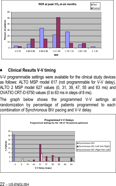 22 – US-ENGLISH   ♦ Clinical Results V-V timing V-V programmable settings were available for the clinical study devices as  follows:  ALTO  MSP  model  617  (not  programmable  for  V-V  delay), ALTO  2  MSP  model  627  values  (0,  31,  39,  47,  55  and  63  ms)  and OVATIO CRT-D 6750 values (0 to 63 ms in steps of 8 ms). The  graph  below  shows  the  programmed  V-V  settings  at randomization  by  percentage  of  patients  programmed  to  each combination of Synchronous BiV pacing and V-V delay.   RER at peak VO2 at six months0102030405060≤ 0.79 0.80-0.89 0.90-0.99 1.0-1.09 1.10-1.19 1.20-1.29 ≥ 1.30RERPercent of patientsTestControlProgrammed V-V DelaysProgrammed settings for the 149 of 154 patients optimized051015202530350 8 16 24 31 37 39 55 60 63V-V Delay (msec)% PatientsSynchronous BiVSynchronous BiV (Left then Right)Synchronous BiV (Right then Left)
