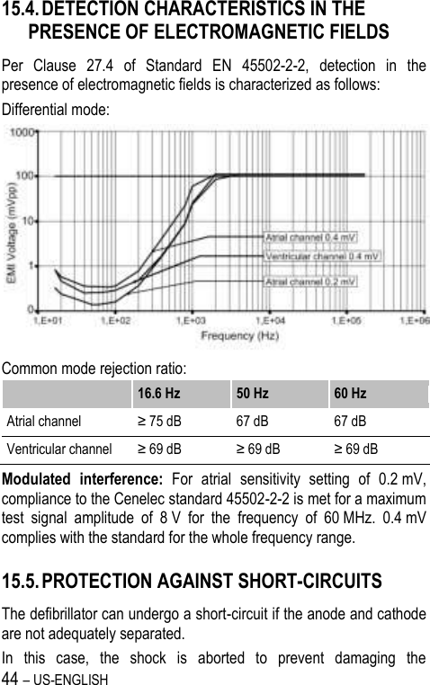 44 – US-ENGLISH 15.4. DETECTION CHARACTERISTICS IN THE PRESENCE OF ELECTROMAGNETIC FIELDS Per  Clause  27.4  of  Standard  EN  45502-2-2,  detection  in  the presence of electromagnetic fields is characterized as follows: Differential mode:  Common mode rejection ratio:  16.6 Hz 50 Hz 60 Hz Atrial channel ≥ 75 dB 67 dB 67 dB Ventricular channel ≥ 69 dB ≥ 69 dB ≥ 69 dB Modulated  interference:  For  atrial  sensitivity  setting  of  0.2 mV, compliance to the Cenelec standard 45502-2-2 is met for a maximum test  signal  amplitude  of  8 V  for  the  frequency  of  60 MHz.  0.4 mV complies with the standard for the whole frequency range. 15.5. PROTECTION AGAINST SHORT-CIRCUITS The defibrillator can undergo a short-circuit if the anode and cathode are not adequately separated.  In  this  case,  the  shock  is  aborted  to  prevent  damaging  the 