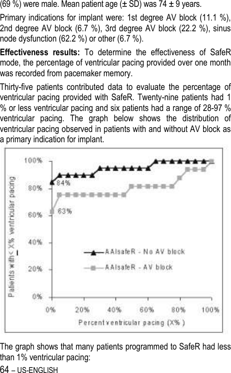 64 – US-ENGLISH (69 %) were male. Mean patient age (± SD) was 74 ± 9 years. Primary indications for implant were: 1st degree AV block (11.1 %), 2nd degree AV block (6.7 %), 3rd degree AV block (22.2 %), sinus node dysfunction (62.2 %) or other (6.7 %). Effectiveness  results:  To  determine  the  effectiveness  of  SafeR mode, the percentage of ventricular pacing provided over one month was recorded from pacemaker memory. Thirty-five  patients  contributed  data  to  evaluate  the  percentage  of ventricular pacing  provided  with SafeR.  Twenty-nine  patients  had 1 % or less ventricular pacing and six patients had a range of 28-97 % ventricular  pacing.  The  graph  below  shows  the  distribution  of ventricular pacing observed in patients with and without AV block as a primary indication for implant.  The graph shows that many patients programmed to SafeR had less than 1% ventricular pacing: 