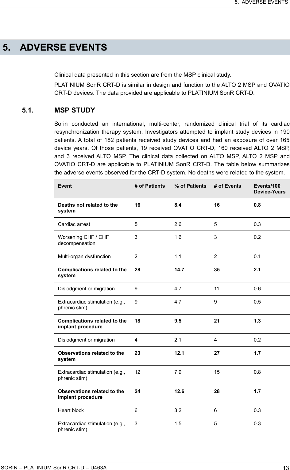  5.  ADVERSE EVENTS 5. ADVERSE EVENTSClinical data presented in this section are from the MSP clinical study. PLATINIUM SonR CRT-D is similar in design and function to the ALTO 2 MSP and OVATIO CRT-D devices. The data provided are applicable to PLATINIUM SonR CRT-D.5.1. MSP STUDYSorin   conducted   an   international,   multi-center,   randomized   clinical   trial   of   its   cardiac resynchronization therapy system. Investigators attempted to implant study devices in 190 patients. A total of 182 patients received study devices and had an exposure of over 165 device years. Of those patients, 19 received OVATIO CRT-D, 160 received ALTO 2 MSP, and 3 received ALTO MSP. The clinical data collected on ALTO MSP, ALTO 2 MSP and OVATIO CRT-D are applicable to PLATINIUM SonR CRT-D. The table below summarizes the adverse events observed for the CRT-D system. No deaths were related to the system.Event # of Patients % of Patients # of Events Events/100 Device-YearsDeaths not related to the system16 8.4 16 0.8Cardiac arrest 5 2.6 5 0.3Worsening CHF / CHF decompensation3 1.6 3 0.2Multi-organ dysfunction 2 1.1 2 0.1Complications related to the system28 14.7 35 2.1Dislodgment or migration 9 4.7 11 0.6Extracardiac stimulation (e.g., phrenic stim)9 4.7 9 0.5Complications related to the implant procedure18 9.5 21 1.3Dislodgment or migration 4 2.1 4 0.2Observations related to the system23 12.1 27 1.7Extracardiac stimulation (e.g., phrenic stim)12 7.9 15 0.8Observations related to the implant procedure24 12.6 28 1.7Heart block 6 3.2 6 0.3Extracardiac stimulation (e.g., phrenic stim)3 1.5 5 0.3SORIN – PLATINIUM SonR CRT-D – U463A 13