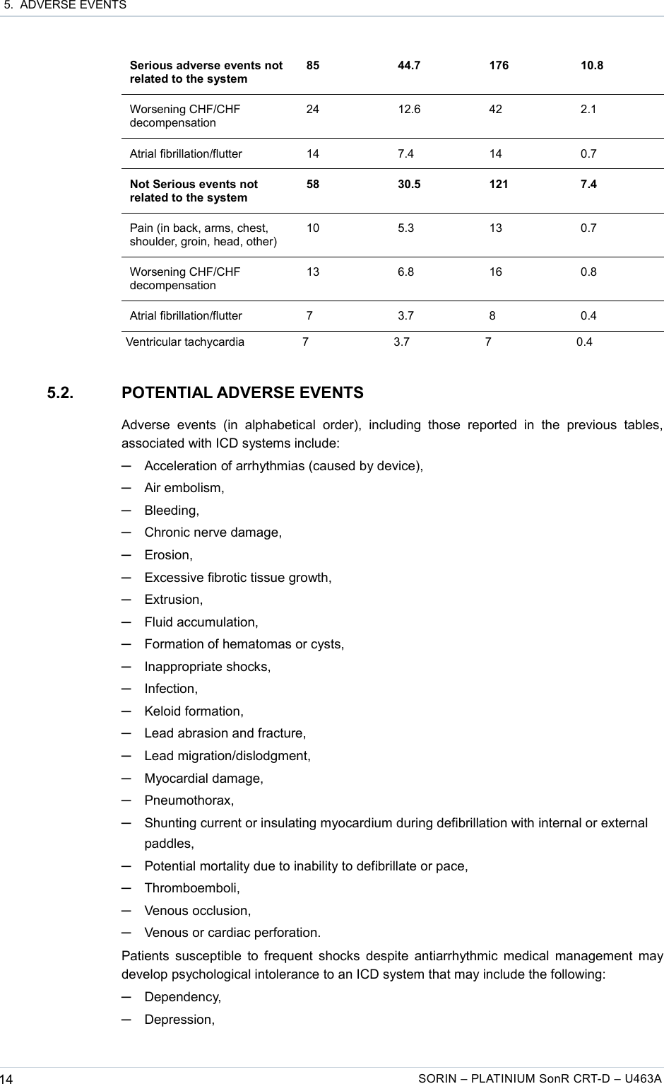  5.  ADVERSE EVENTSSerious adverse events not related to the system85 44.7 176 10.8Worsening CHF/CHF decompensation24 12.6 42 2.1Atrial fibrillation/flutter 14 7.4 14 0.7Not Serious events not related to the system58 30.5 121 7.4Pain (in back, arms, chest, shoulder, groin, head, other)10 5.3 13 0.7Worsening CHF/CHF decompensation13 6.8 16 0.8Atrial fibrillation/flutter 7 3.7 8 0.4Ventricular tachycardia 7 3.7 7 0.45.2. POTENTIAL ADVERSE EVENTSAdverse   events   (in   alphabetical   order),  including  those   reported  in  the   previous   tables, associated with ICD systems include:─Acceleration of arrhythmias (caused by device),─Air embolism,─Bleeding,─Chronic nerve damage,─Erosion,─Excessive fibrotic tissue growth,─Extrusion,─Fluid accumulation,─Formation of hematomas or cysts,─Inappropriate shocks,─Infection,─Keloid formation,─Lead abrasion and fracture,─Lead migration/dislodgment,─Myocardial damage,─Pneumothorax,─Shunting current or insulating myocardium during defibrillation with internal or external paddles,─Potential mortality due to inability to defibrillate or pace,─Thromboemboli,─Venous occlusion,─Venous or cardiac perforation.Patients susceptible to frequent shocks despite antiarrhythmic medical management may develop psychological intolerance to an ICD system that may include the following:─Dependency,─Depression,14 SORIN – PLATINIUM SonR CRT-D – U463A