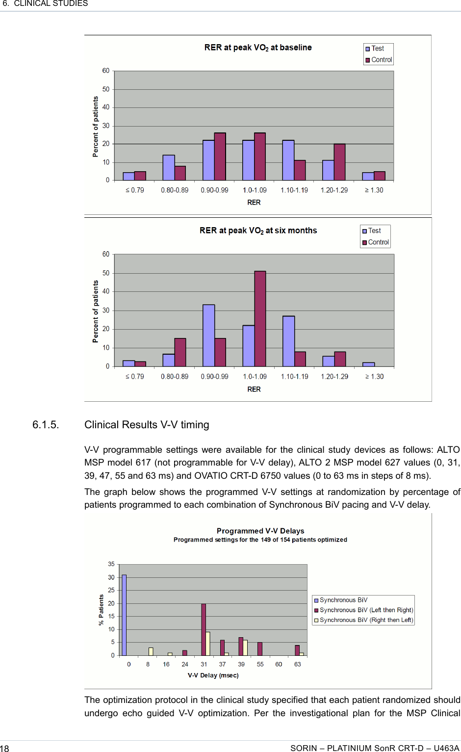  6.  CLINICAL STUDIES6.1.5. Clinical Results V-V timingV-V programmable settings were available for the clinical study devices as follows: ALTO MSP model 617 (not programmable for V-V delay), ALTO 2 MSP model 627 values (0, 31, 39, 47, 55 and 63 ms) and OVATIO CRT-D 6750 values (0 to 63 ms in steps of 8 ms).The graph below shows the programmed V-V settings at randomization by percentage of patients programmed to each combination of Synchronous BiV pacing and V-V delay.The optimization protocol in the clinical study specified that each patient randomized should undergo  echo guided  V-V  optimization.  Per the  investigational  plan  for the  MSP Clinical 18 SORIN – PLATINIUM SonR CRT-D – U463A