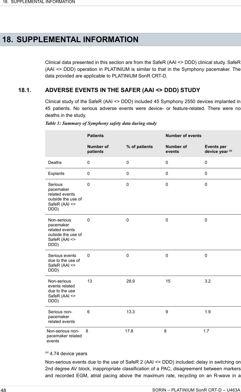  18.  SUPPLEMENTAL INFORMATION 18. SUPPLEMENTAL INFORMATIONClinical data presented in this section are from the SafeR (AAI &lt;&gt; DDD) clinical study. SafeR (AAI &lt;&gt; DDD) operation in PLATINIUM is similar to that in the Symphony pacemaker. The data provided are applicable to PLATINIUM SonR CRT-D.18.1. ADVERSE EVENTS IN THE SAFER (AAI &lt;&gt; DDD) STUDYClinical study of the SafeR (AAI &lt;&gt; DDD) included 45 Symphony 2550 devices implanted in 45  patients.   No  serious  adverse   events were   device- or   feature-related. There  were  no deaths in the study.Table 1: Summary of Symphony safety data during studyPatients Number of eventsNumber of patients% of patients Number of eventsEvents per device year (a)Deaths 0 0 0 0Explants 0 0 0 0Serious pacemaker related events outside the use of SafeR (AAI &lt;&gt; DDD)0000Non-serious pacemaker related events outside the use of SafeR (AAI &lt;&gt; DDD)0000Serious events due to the use of SafeR (AAI &lt;&gt; DDD)0000Non-serious events related due to the use SafeR (AAI &lt;&gt; DDD)13 28.9 15 3.2Serious non-pacemaker related events6 13.3 9 1.9Non-serious non-pacemaker related events8 17.8 8 1.7(a) 4.74 device yearsNon-serious events due to the use of SafeR 2 (AAI &lt;&gt; DDD) included: delay in switching on 2nd degree AV block, inappropriate classification of a PAC, disagreement between markers and recorded EGM, atrial pacing above the maximum rate, recycling on an R-wave in a 48 SORIN – PLATINIUM SonR CRT-D – U463A